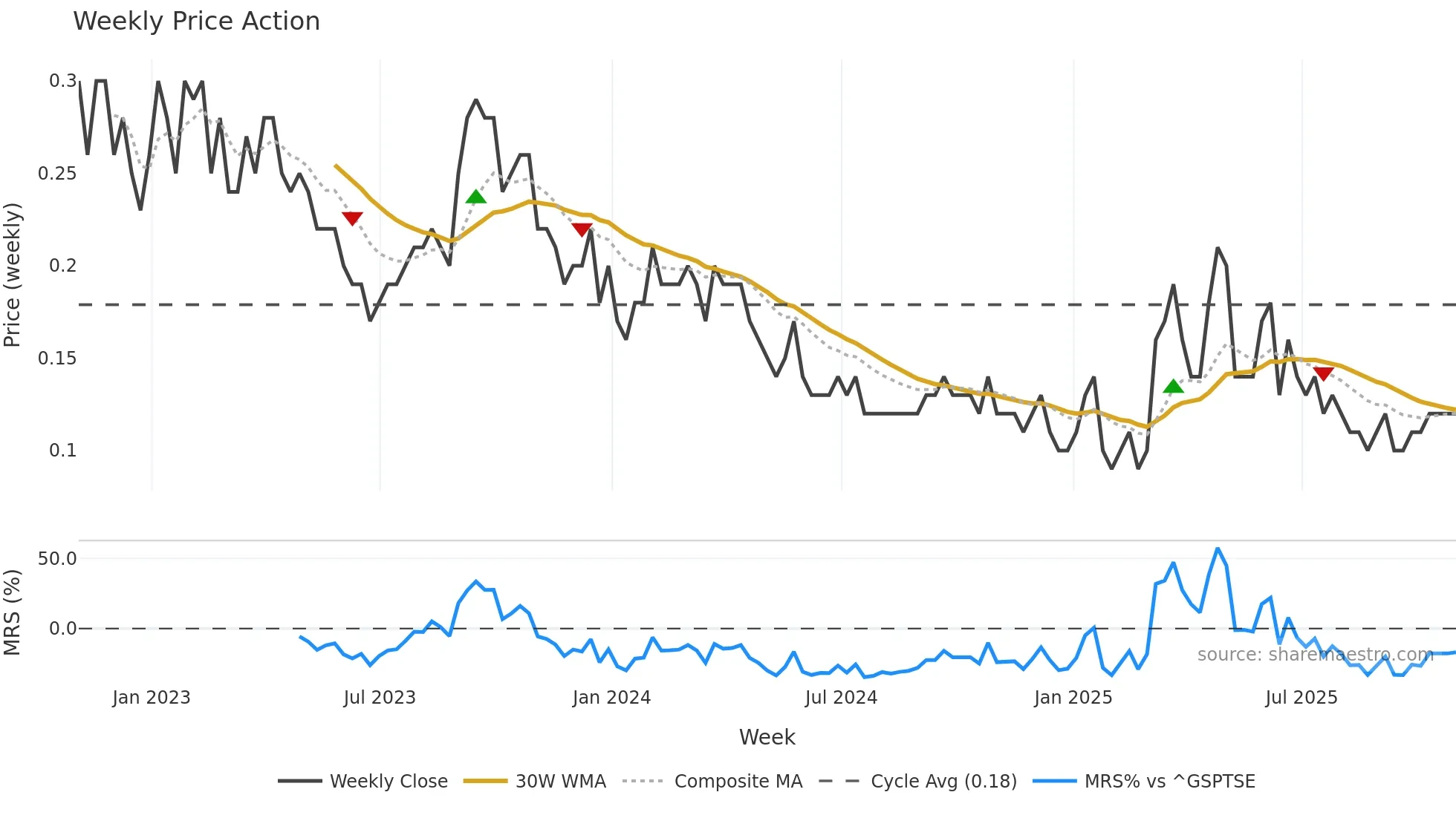 KRN weekly Price Action chart, closing 2025-10-31