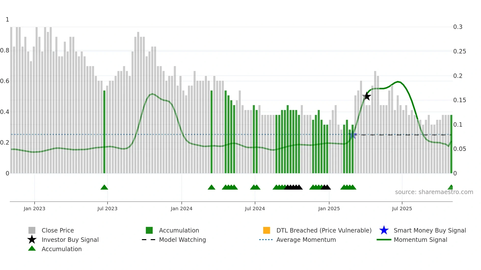 KRN weekly Smart Money chart
