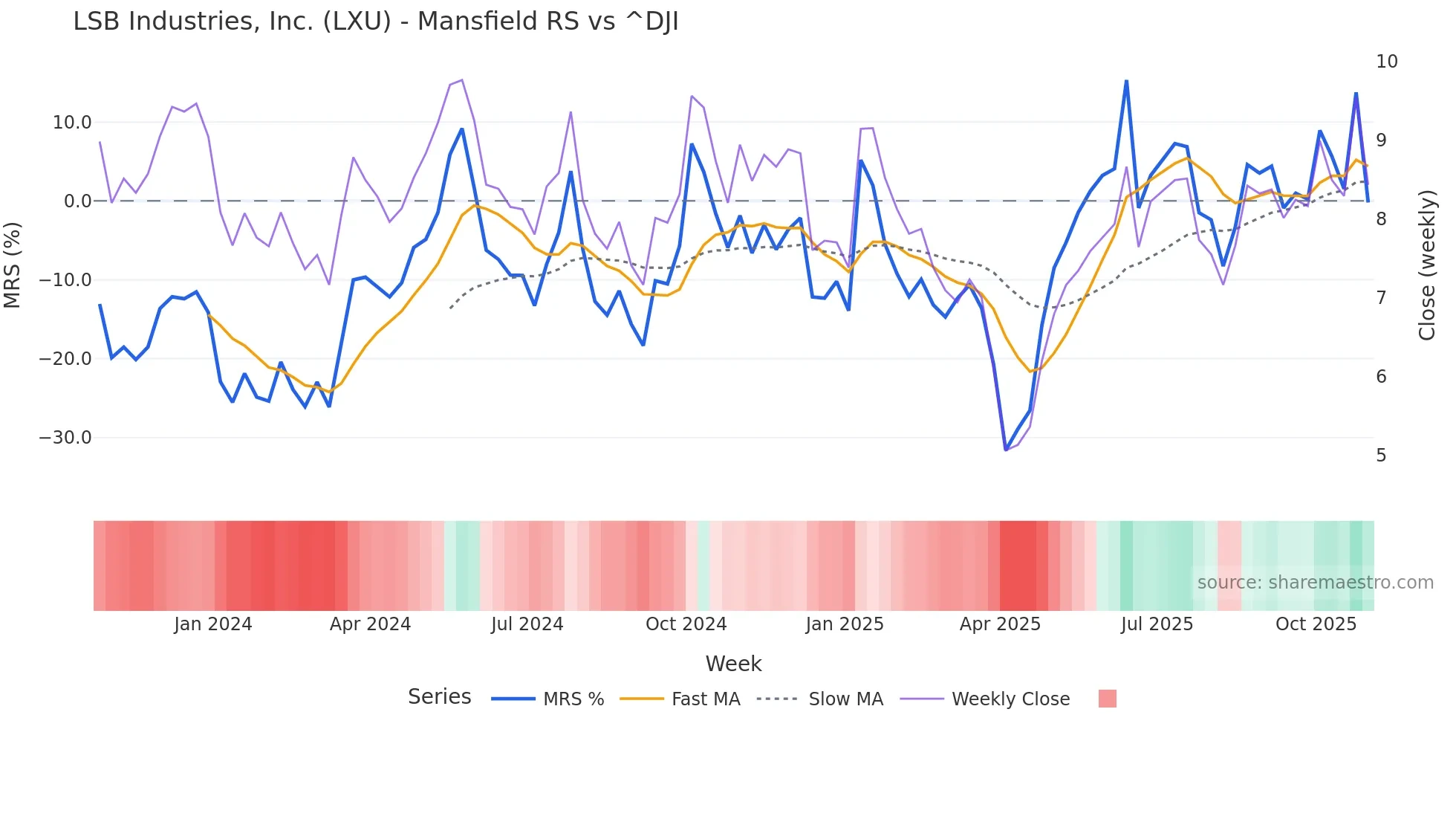 LXU Mansfield Relative Strength chart