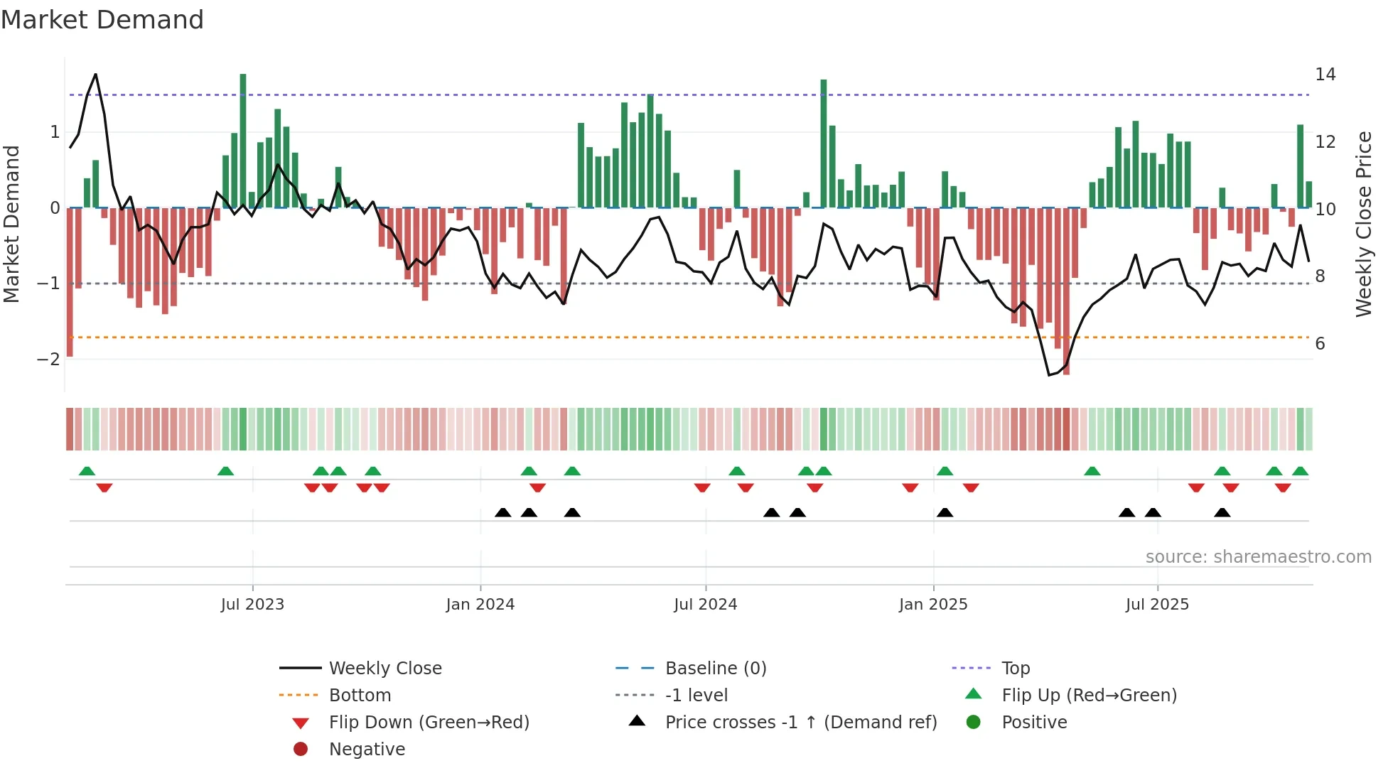 LXU weekly Market Demand chart