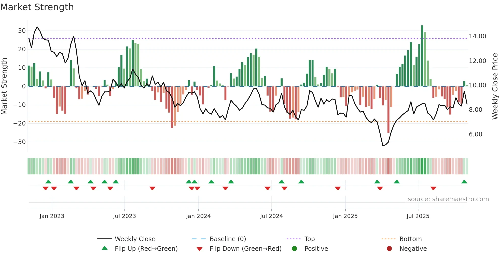 LXU weekly Market Strength chart
