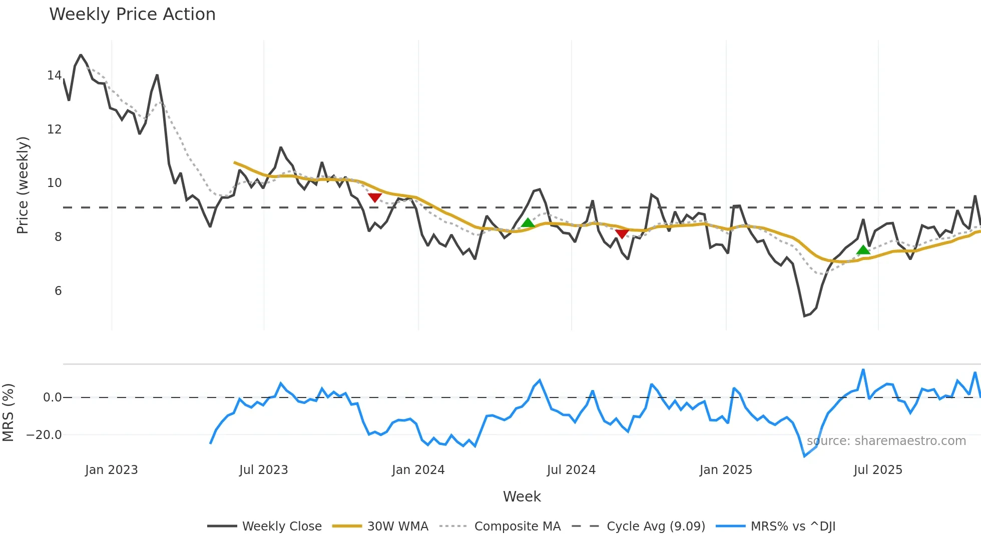 LXU weekly Price Action chart, closing 2025-10-31