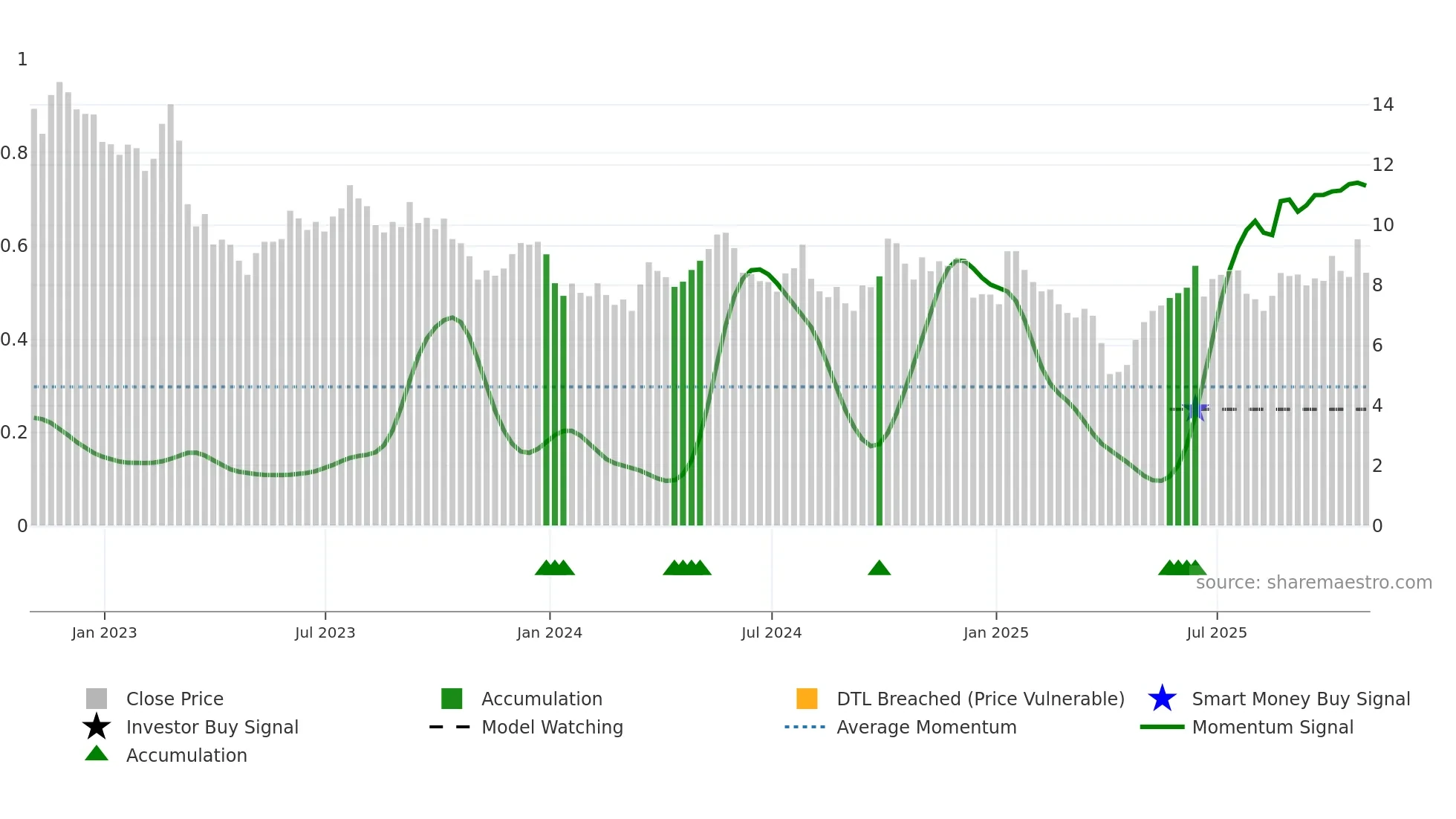 LXU weekly Smart Money chart