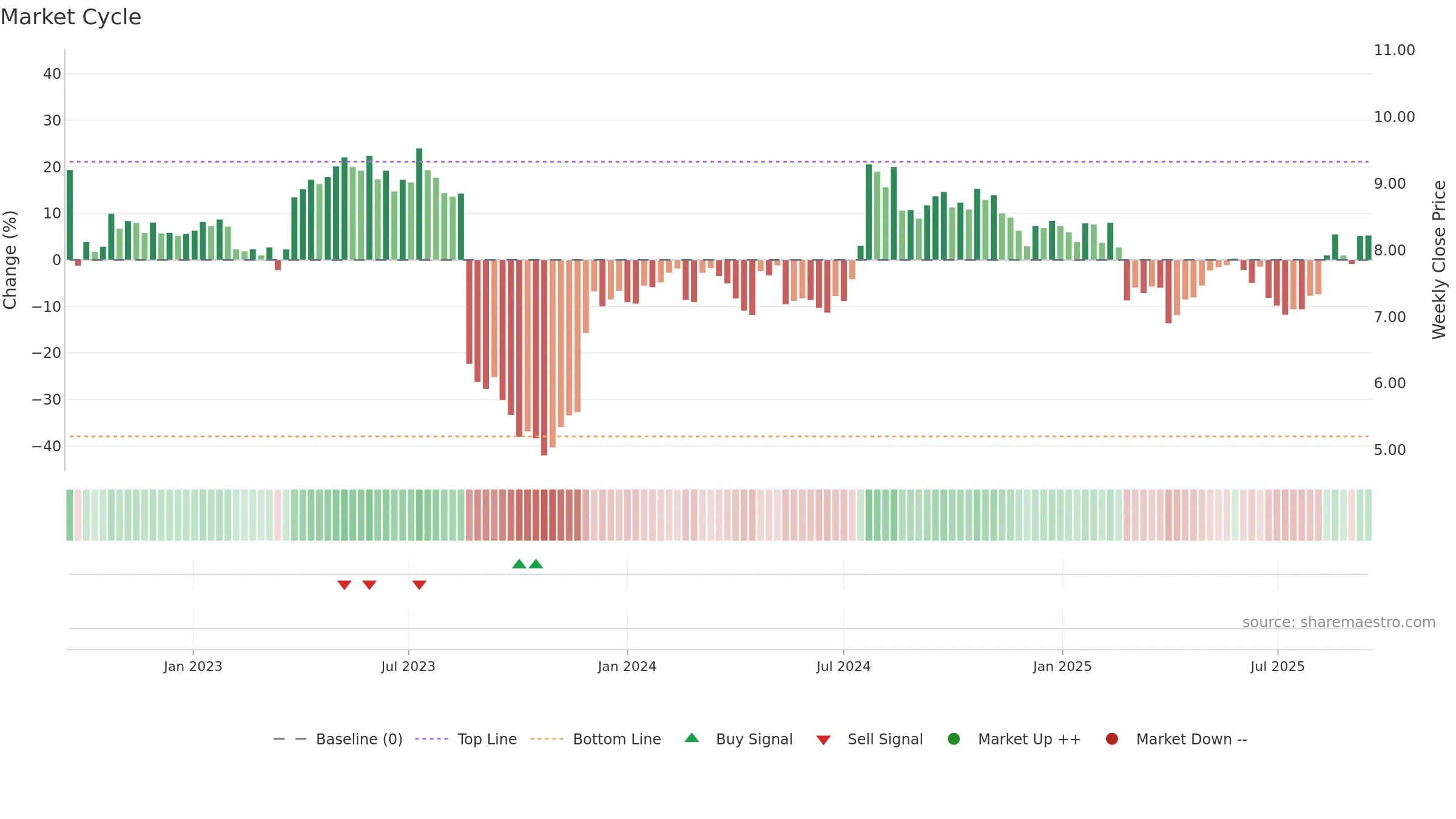 IRE weekly Market Cycle chart, closing 2025-09-15.