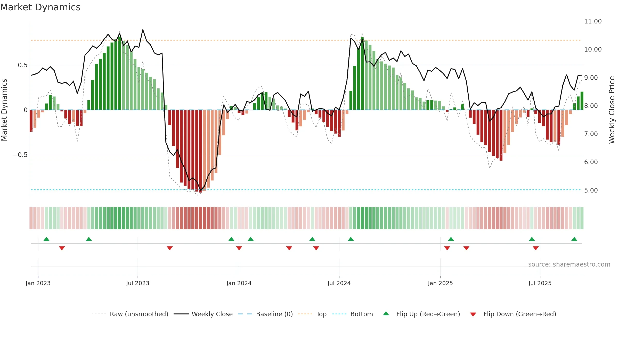 IRE weekly Market Dynamics chart, closing 2025-09-15.