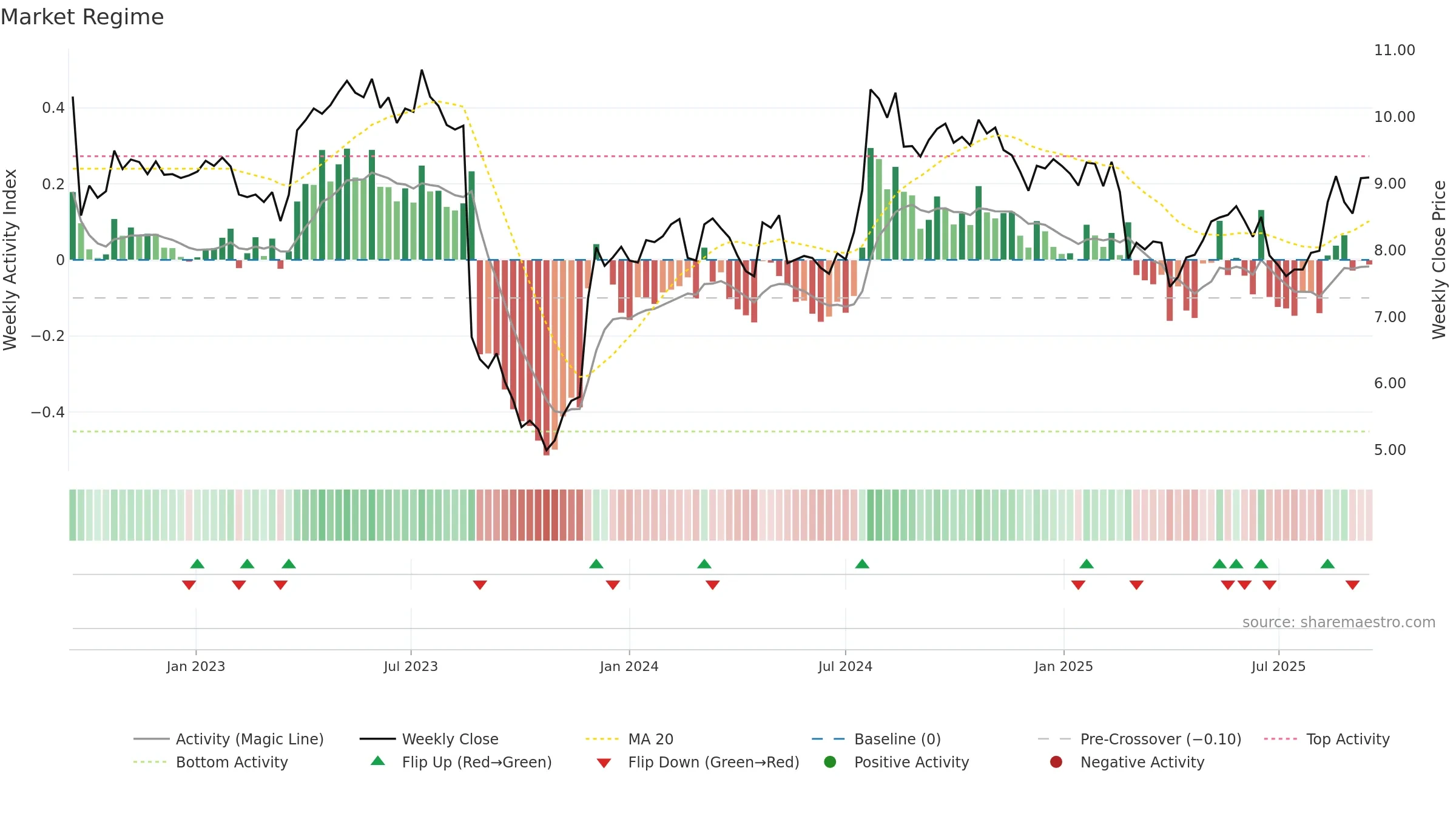 IRE weekly Market Snapshot chart, closing 2025-09-15.