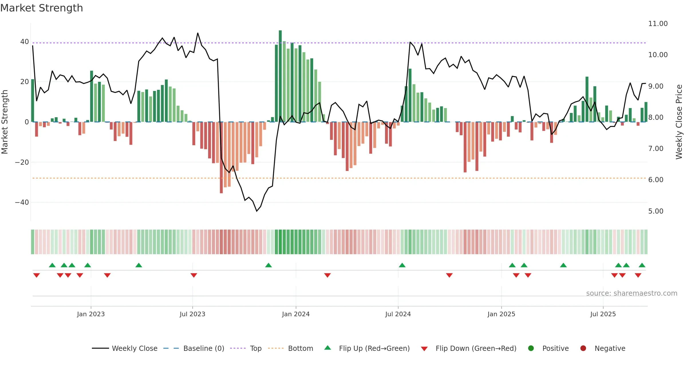 IRE weekly Market Strength chart, closing 2025-09-15.