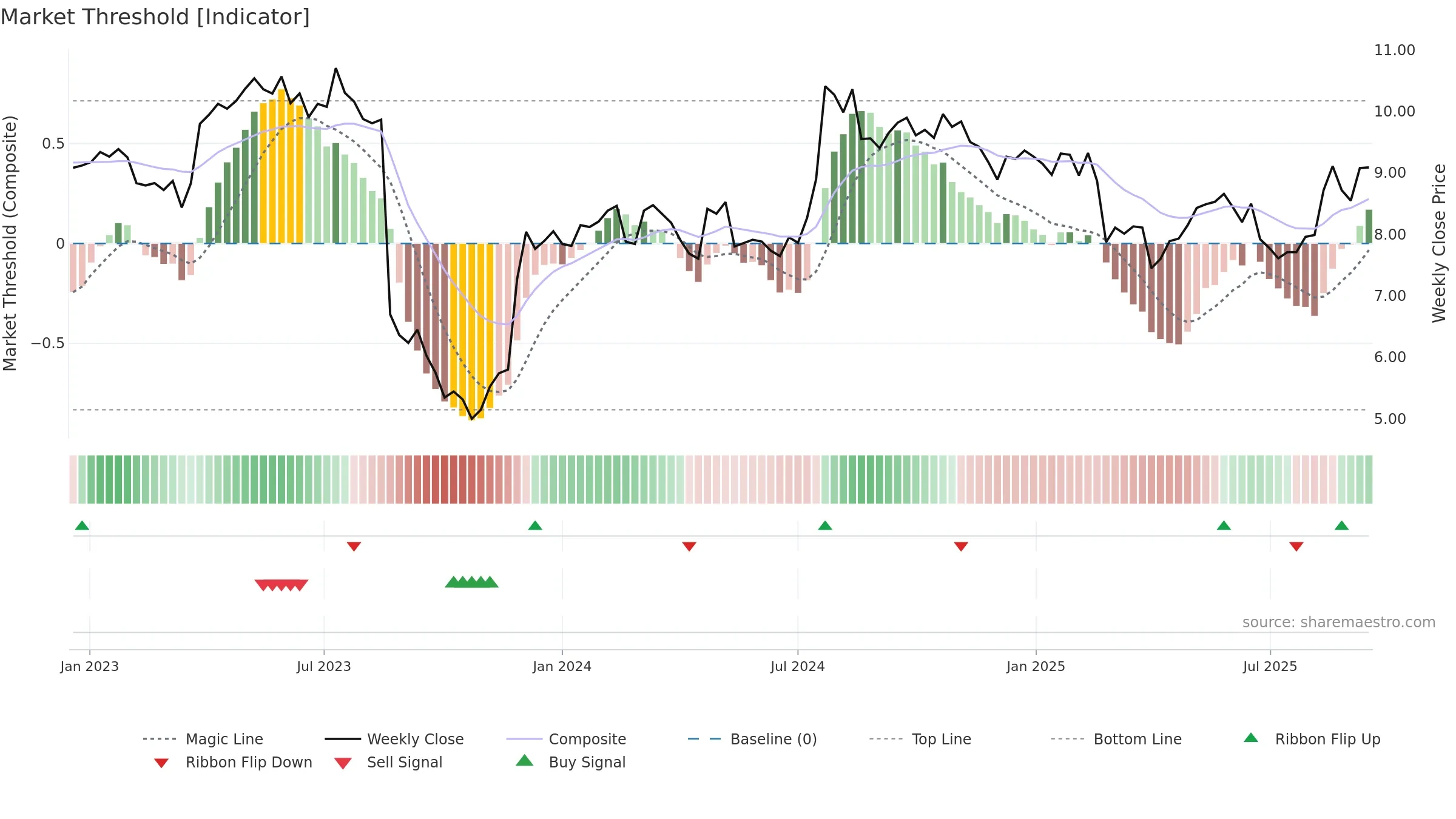 IRE weekly Market Threshold chart, closing 2025-09-15.