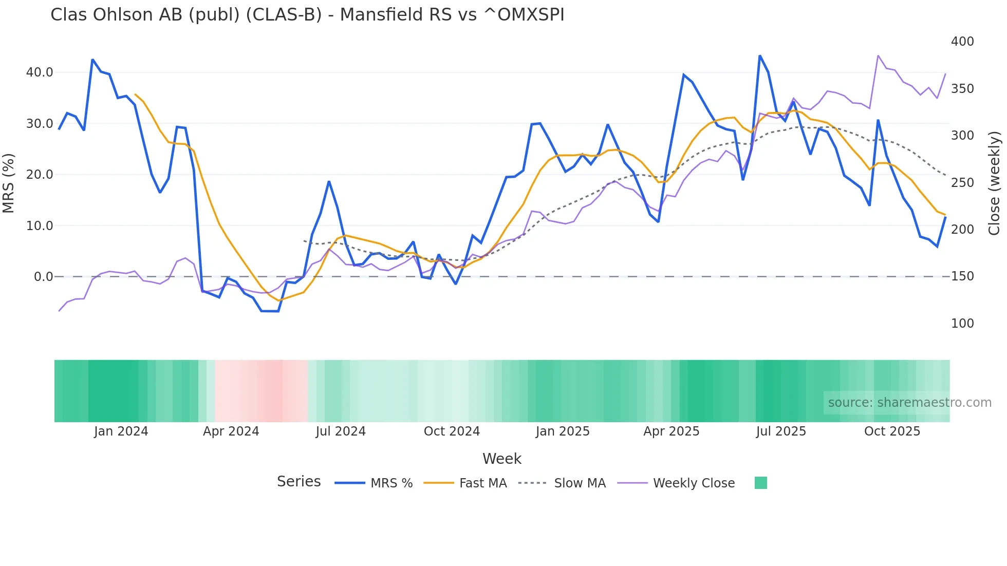 CLAS-B Mansfield Relative Strength chart