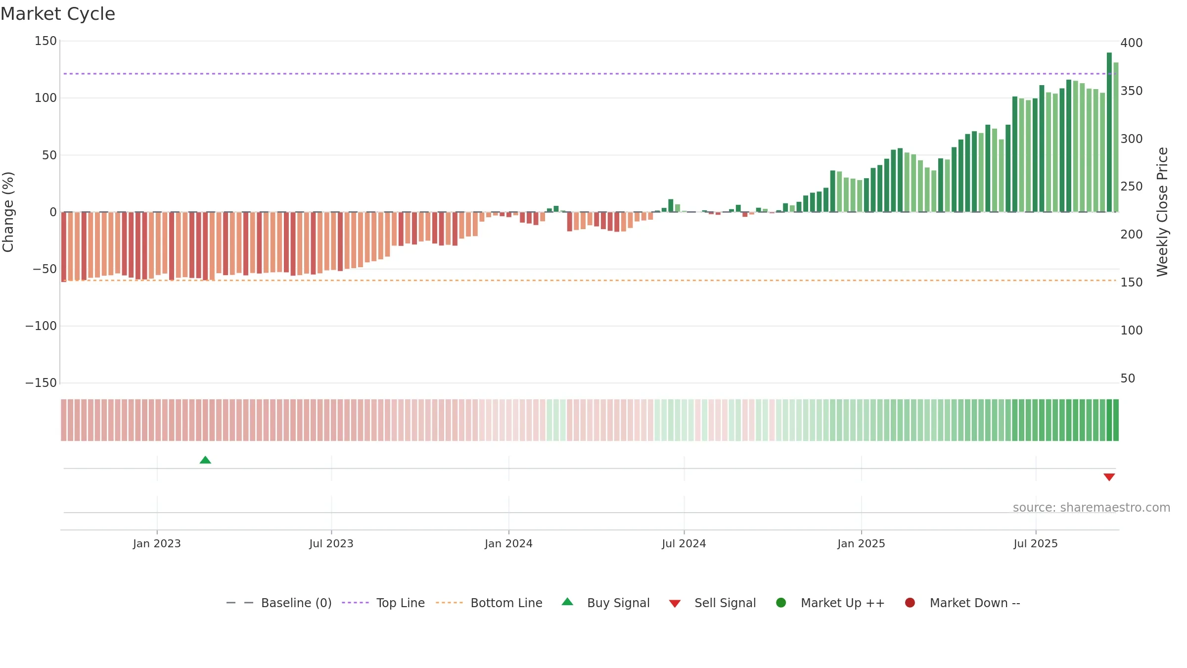 CLAS-B weekly Market Cycle chart, closing 2025-09-22.