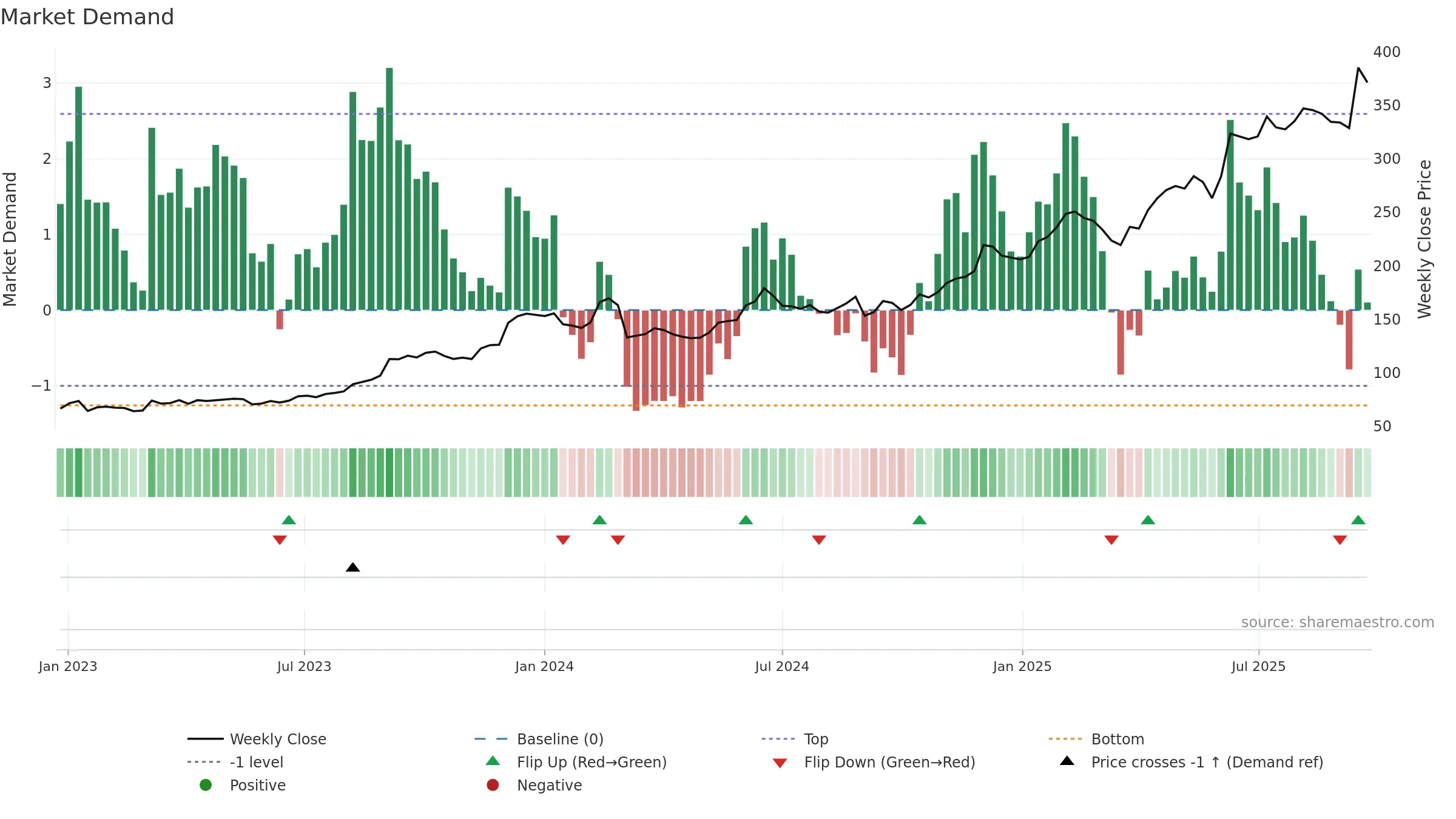 CLAS-B weekly Market Demand chart, closing 2025-09-22.