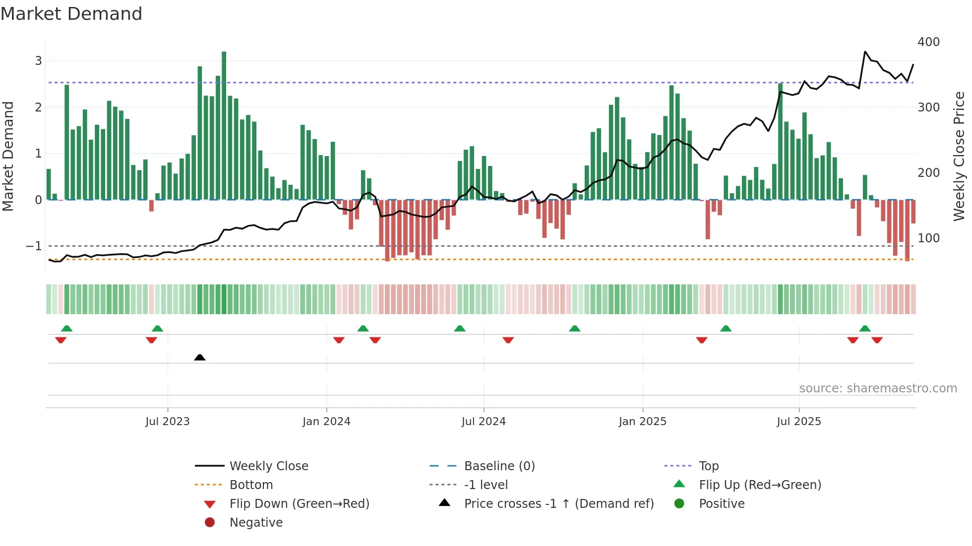 CLAS-B weekly Market Demand chart