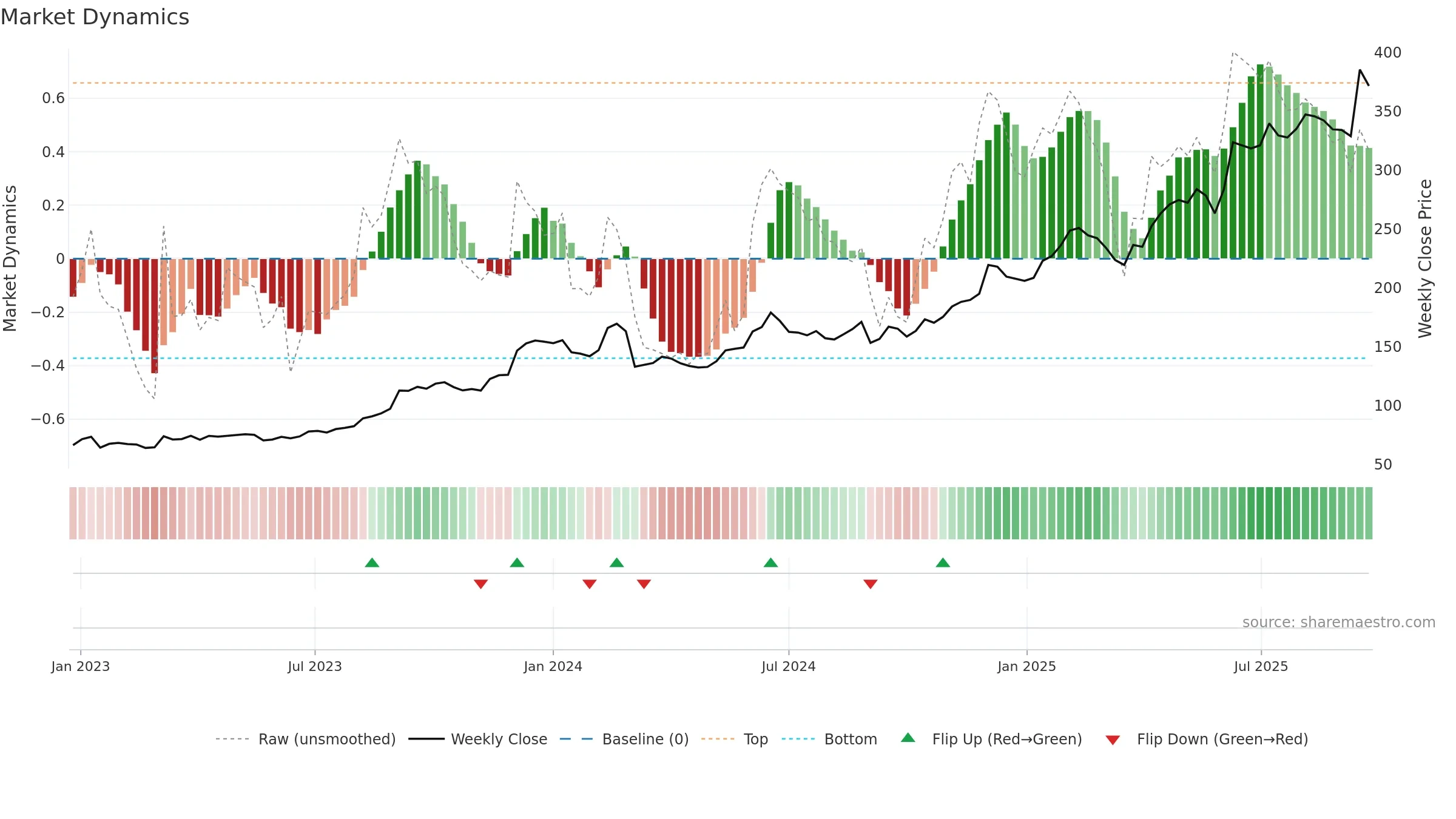 CLAS-B weekly Market Dynamics chart, closing 2025-09-22.