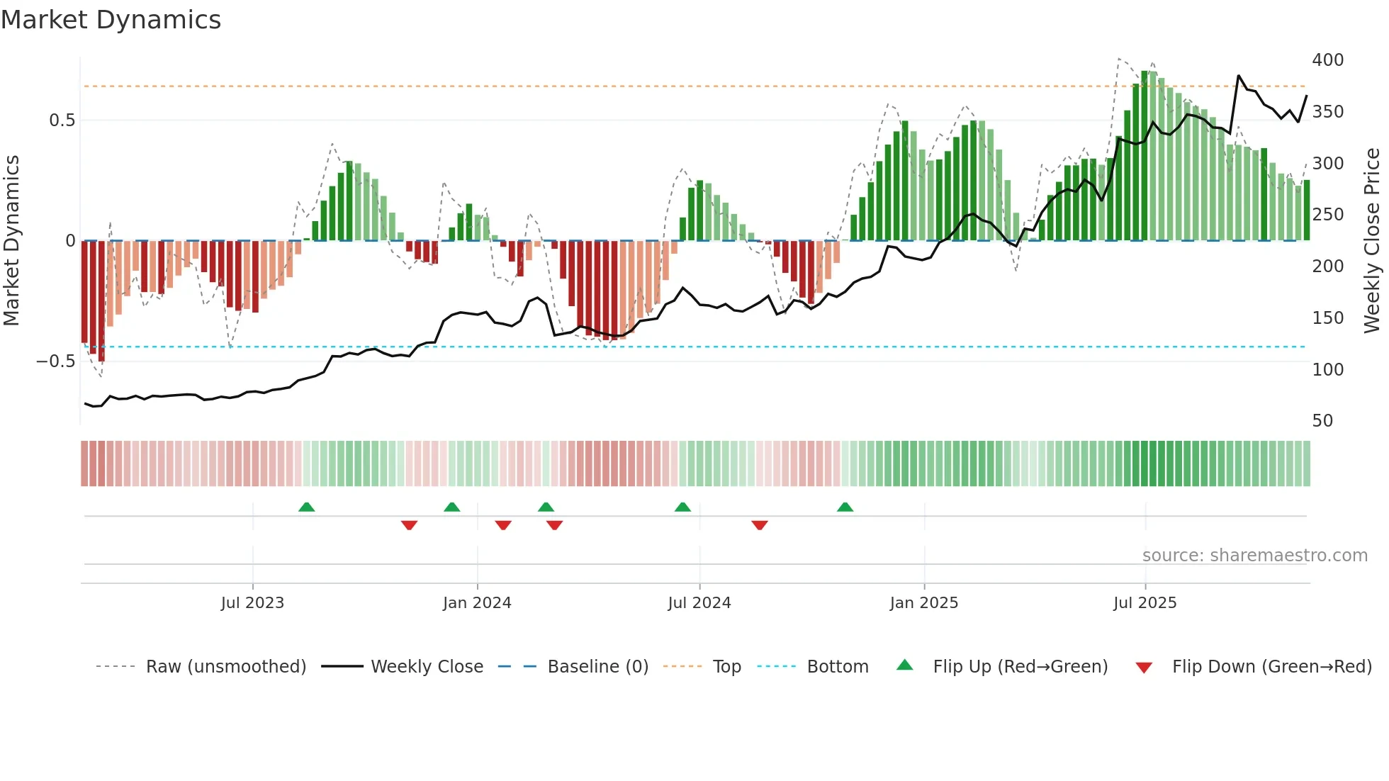 CLAS-B weekly Market Dynamics chart