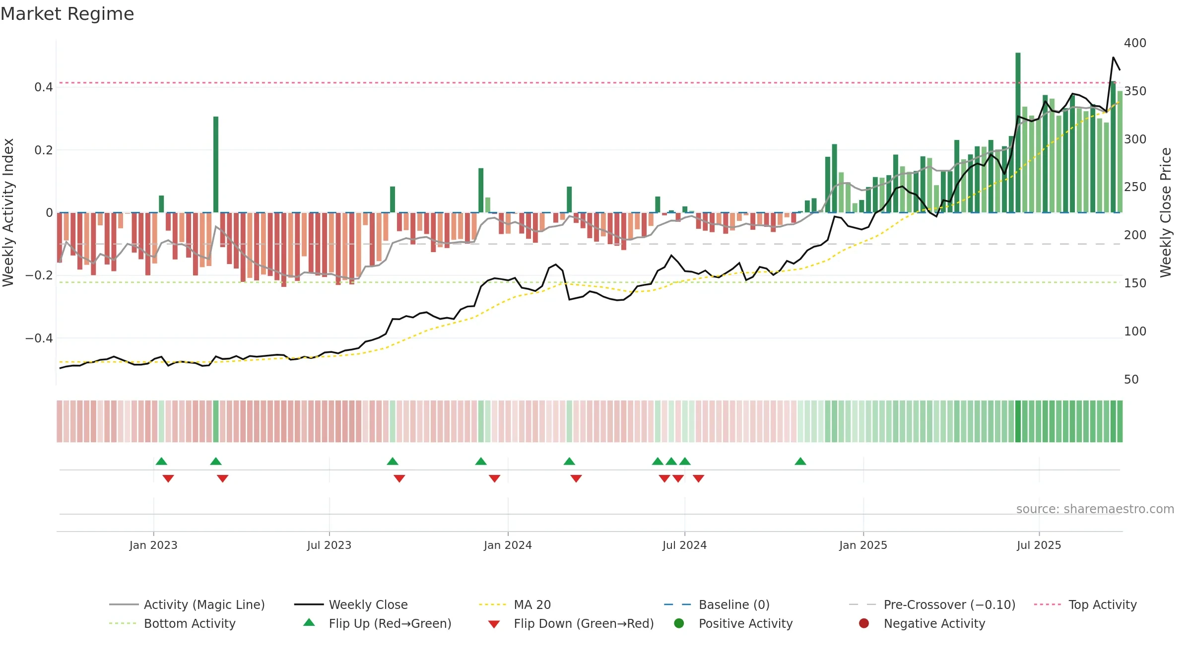 CLAS-B weekly Market Snapshot chart, closing 2025-09-22.