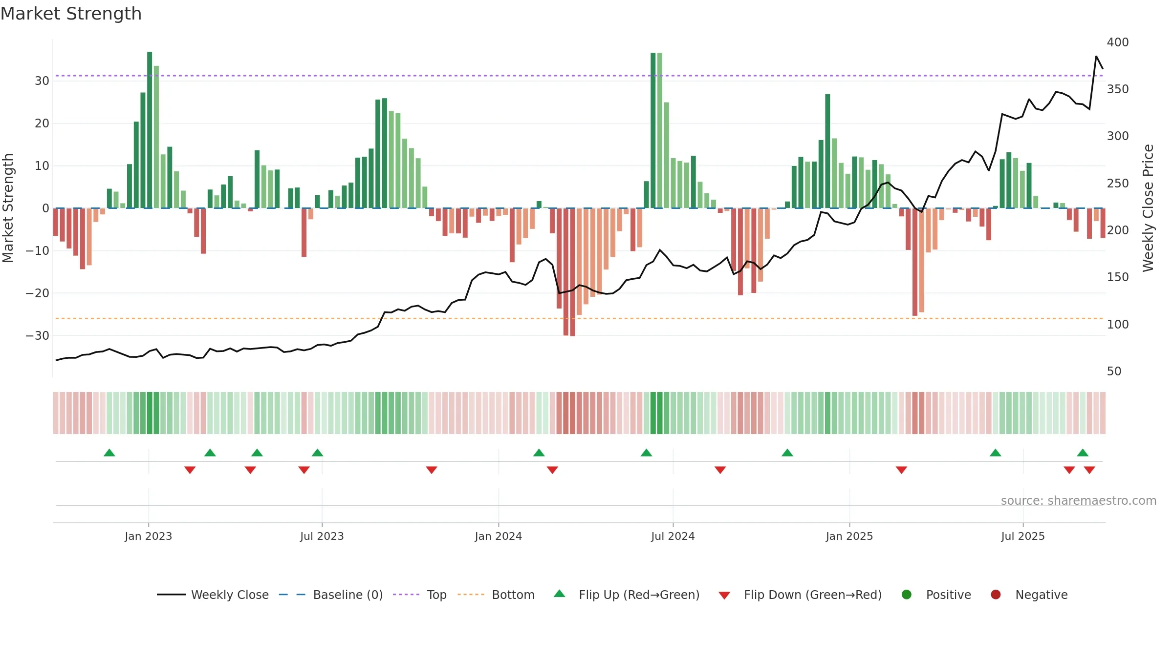 CLAS-B weekly Market Strength chart, closing 2025-09-22.