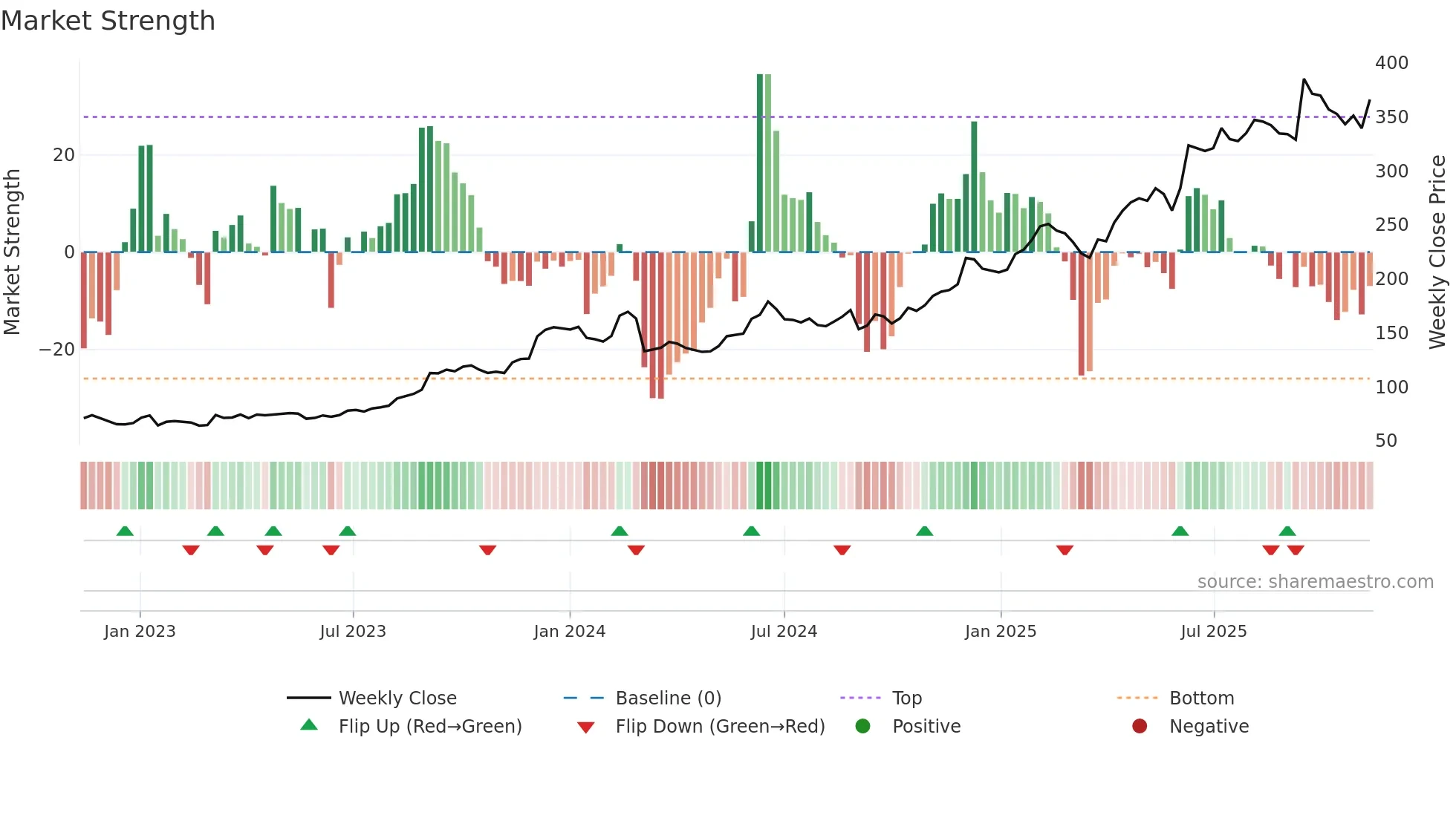 CLAS-B weekly Market Strength chart