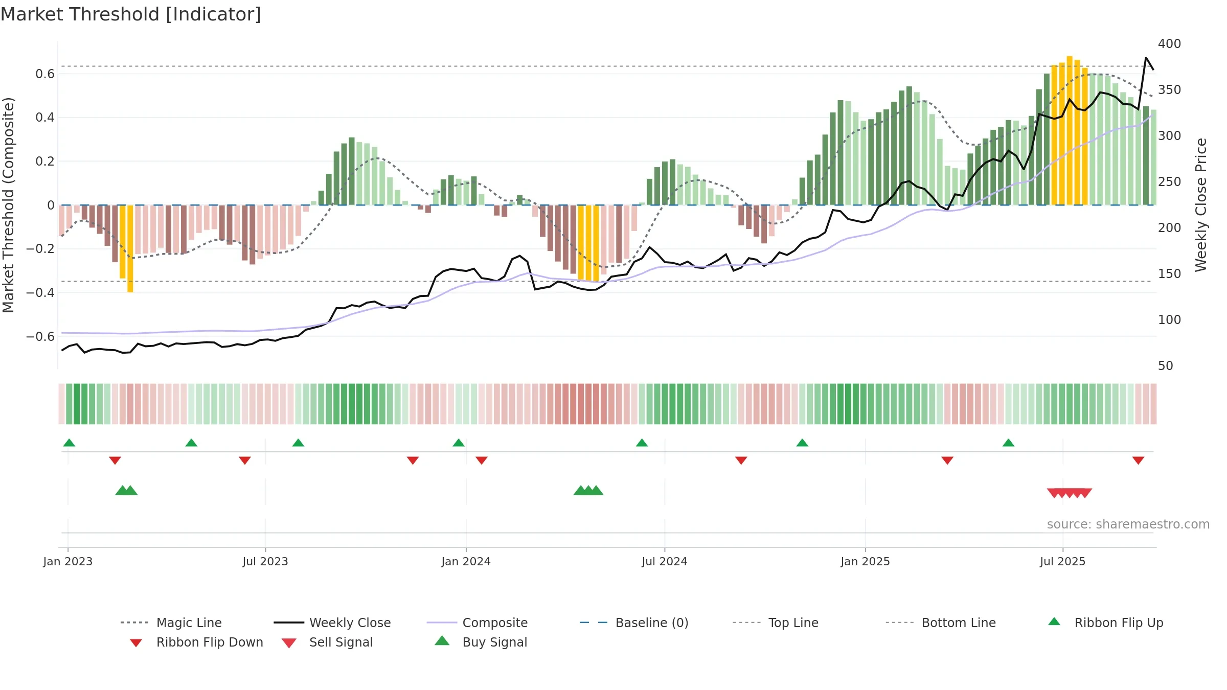 CLAS-B weekly Market Threshold chart, closing 2025-09-22.