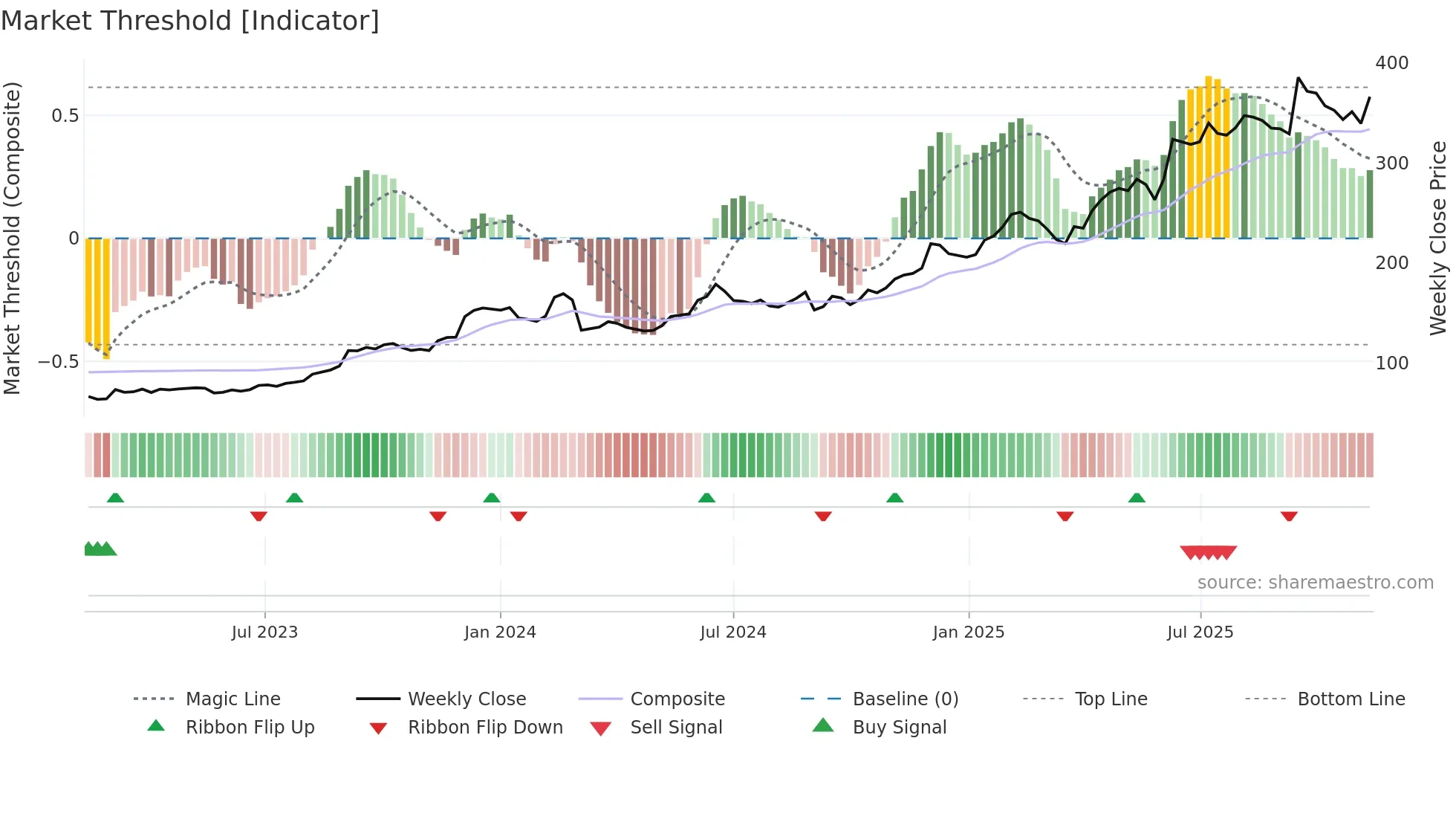 CLAS-B weekly Market Threshold chart