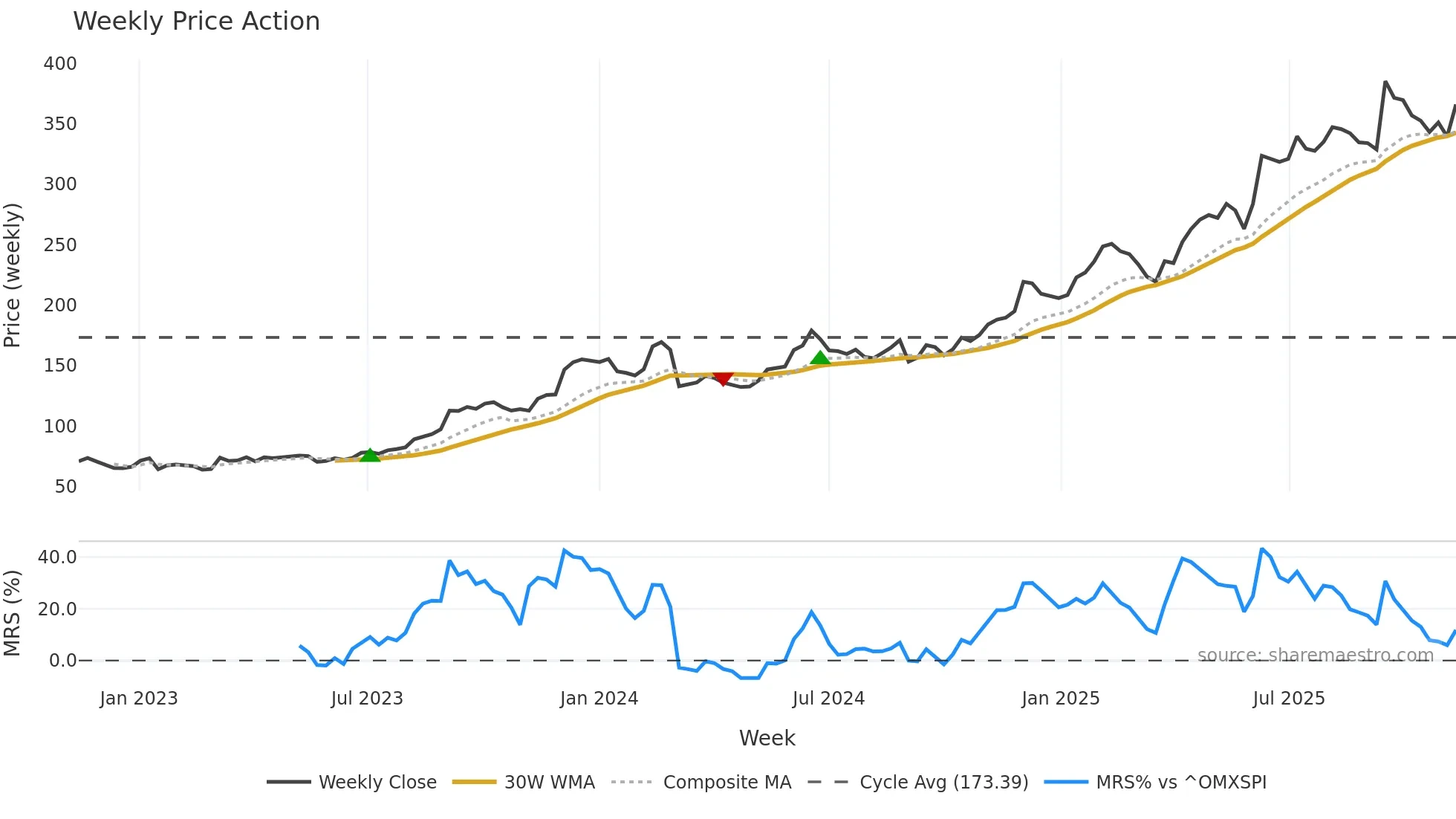CLAS-B weekly Price Action chart, closing 2025-11-10