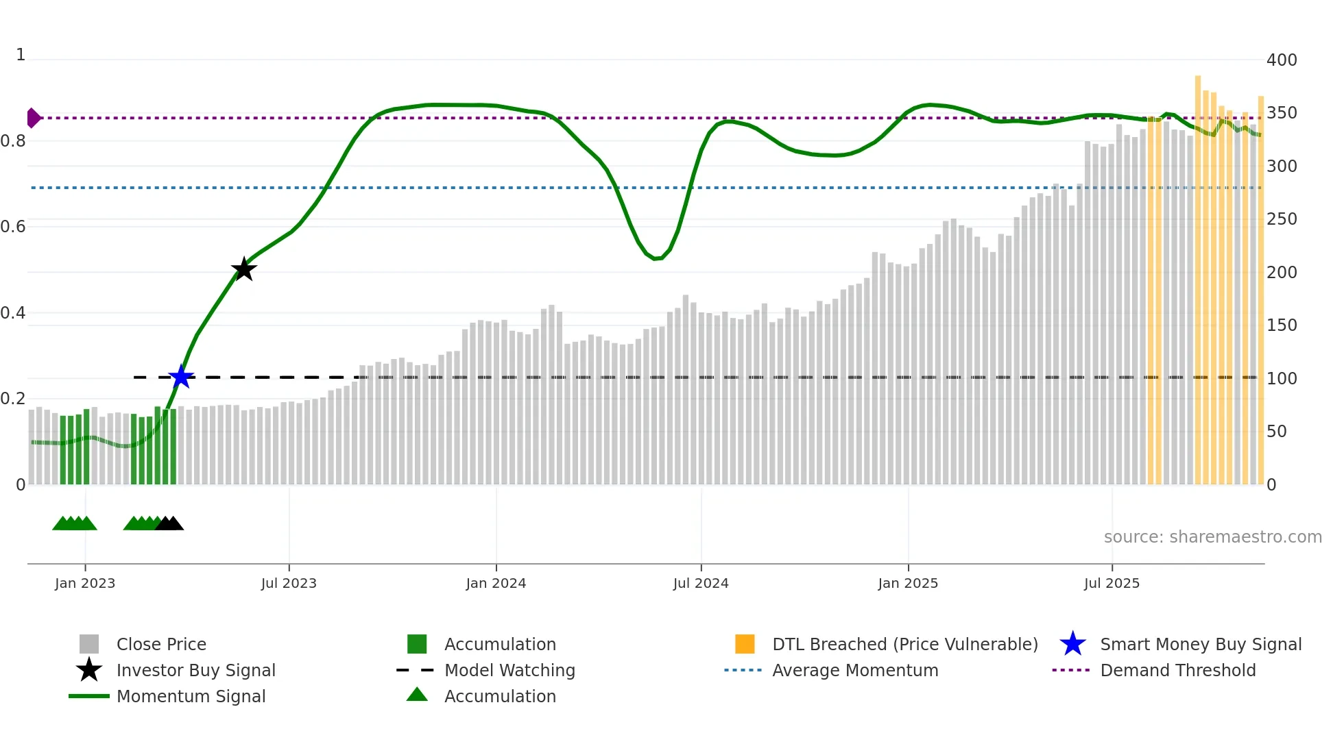 CLAS-B weekly Smart Money chart