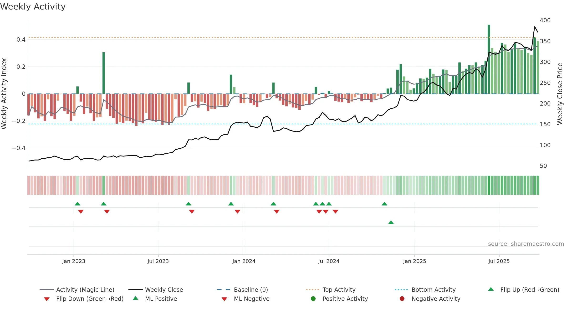 CLAS-B weekly Activity chart, closing 2025-09-22.