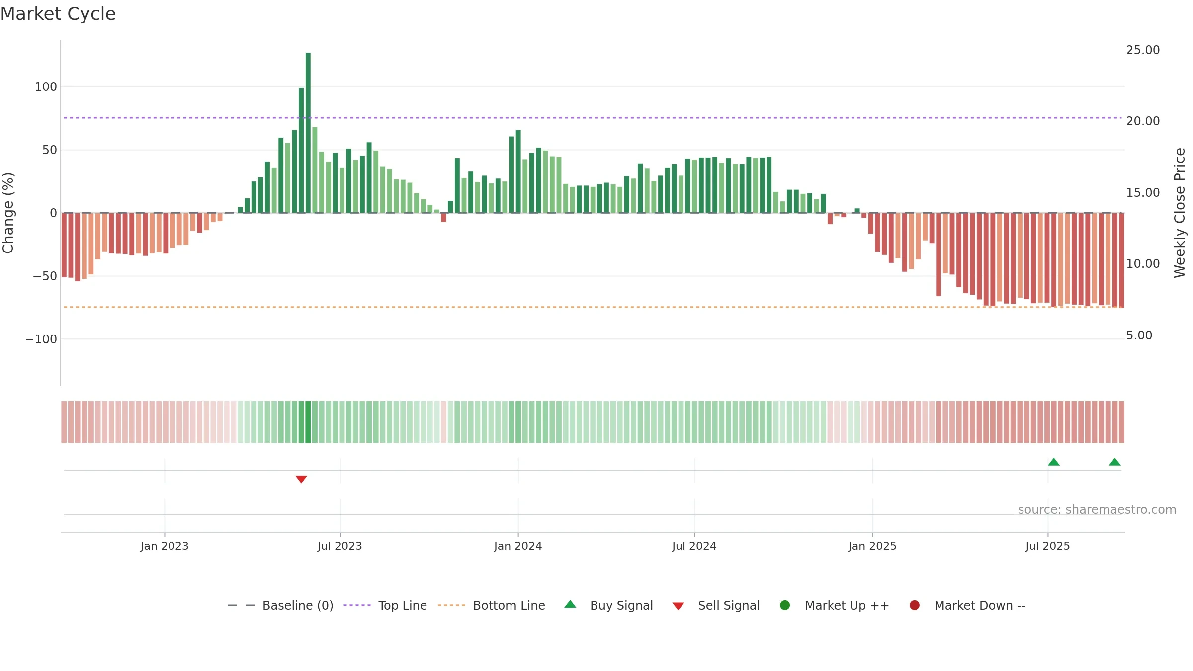 ADDV-A weekly Market Cycle chart, closing 2025-09-15.