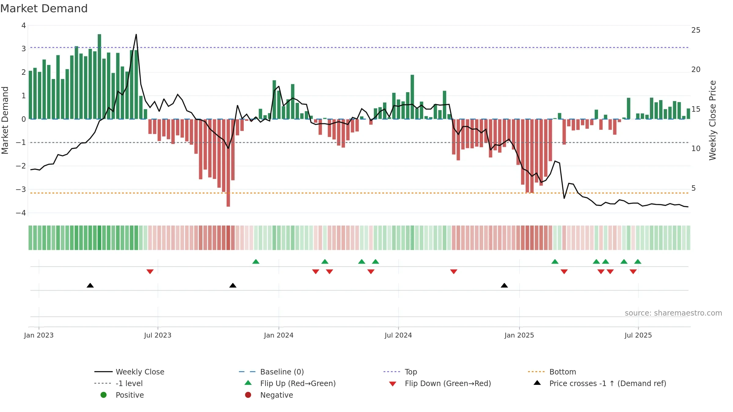 ADDV-A weekly Market Demand chart, closing 2025-09-15.