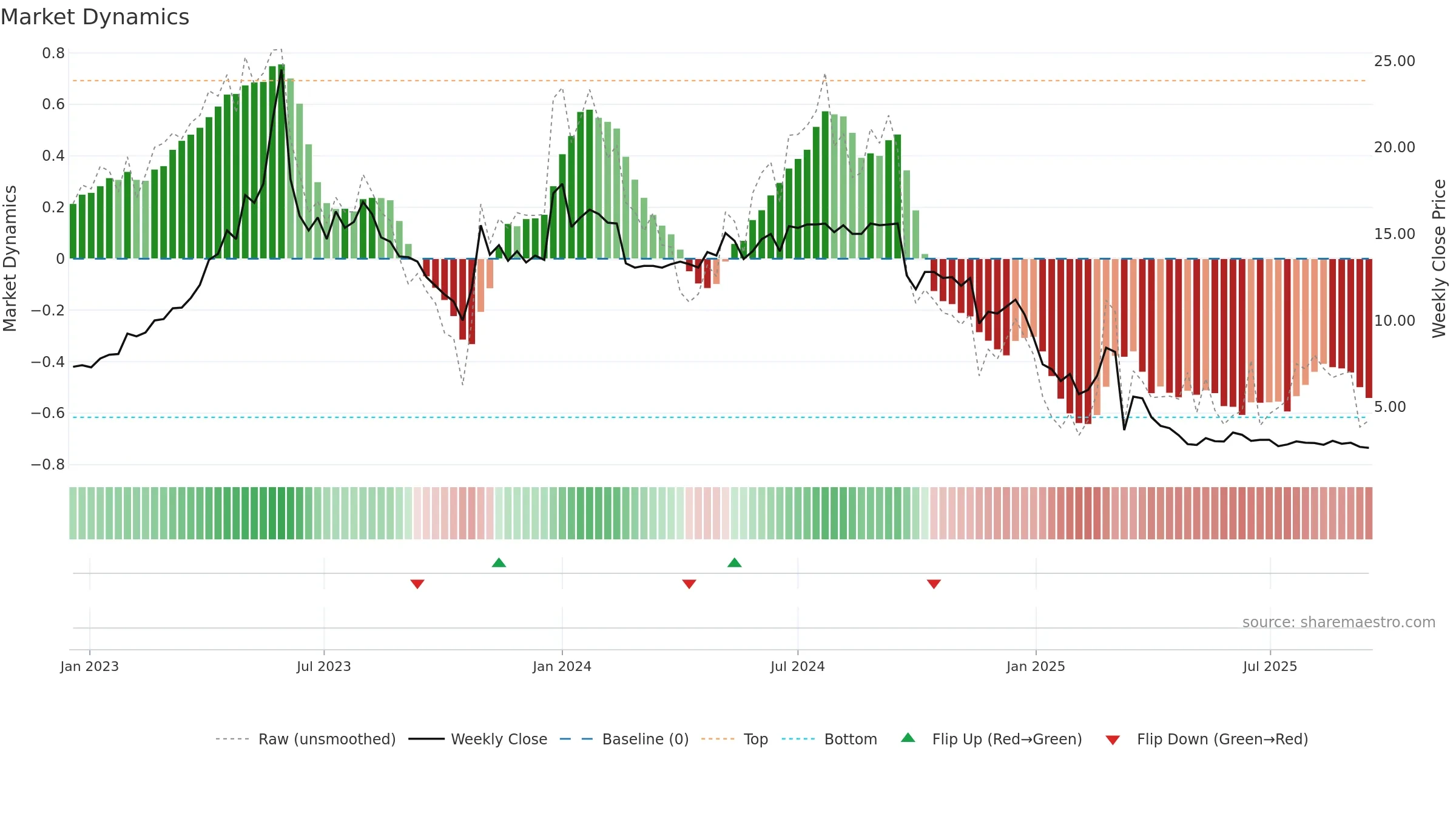ADDV-A weekly Market Dynamics chart, closing 2025-09-15.