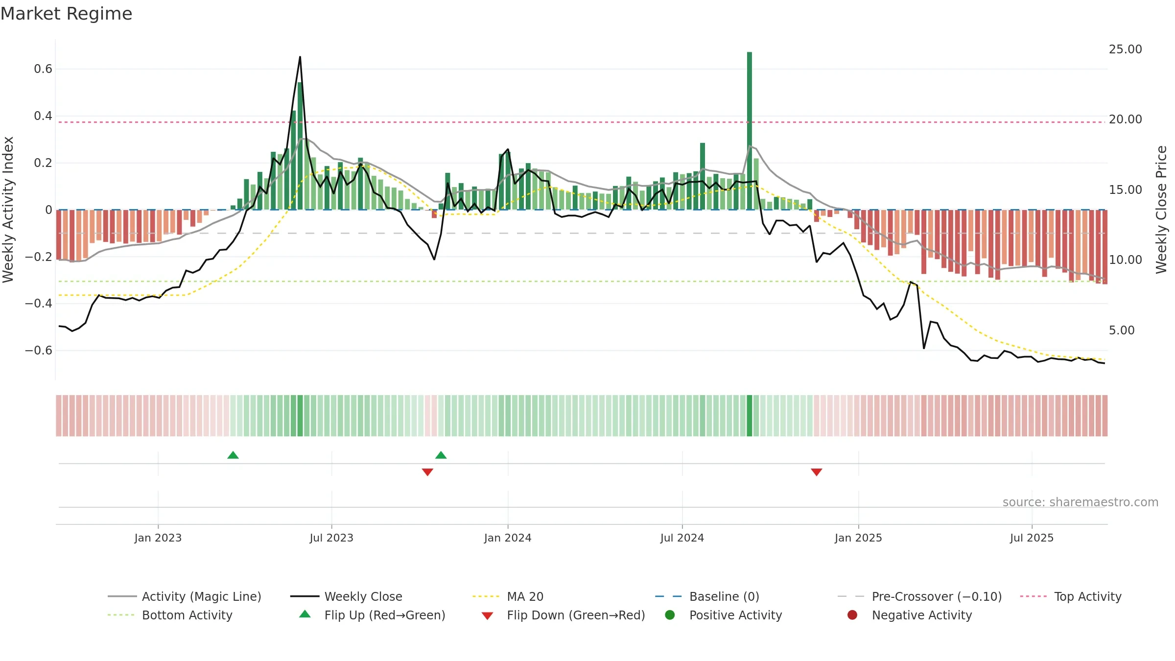 ADDV-A weekly Market Snapshot chart, closing 2025-09-15.