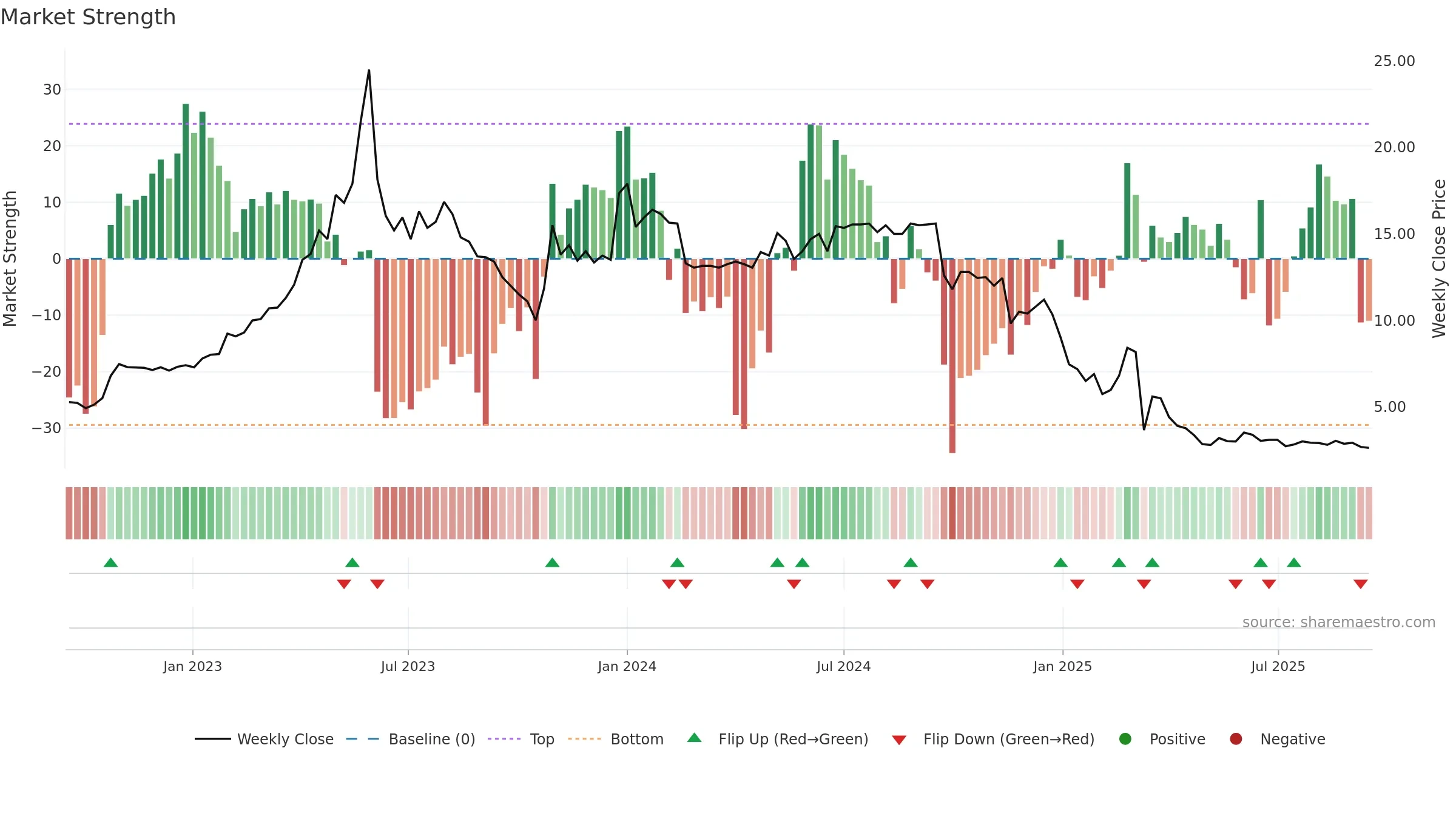 ADDV-A weekly Market Strength chart, closing 2025-09-15.