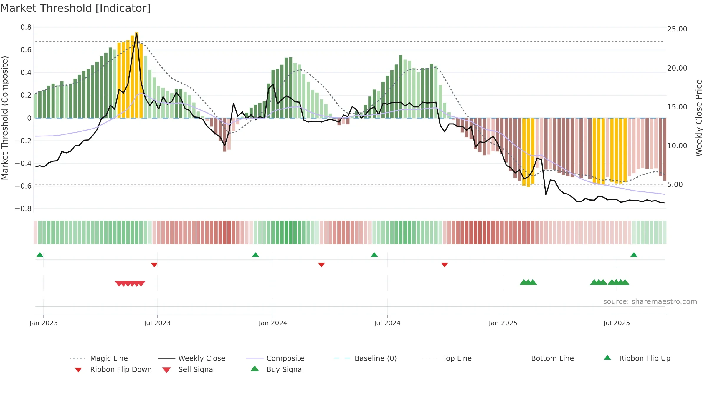 ADDV-A weekly Market Threshold chart, closing 2025-09-15.