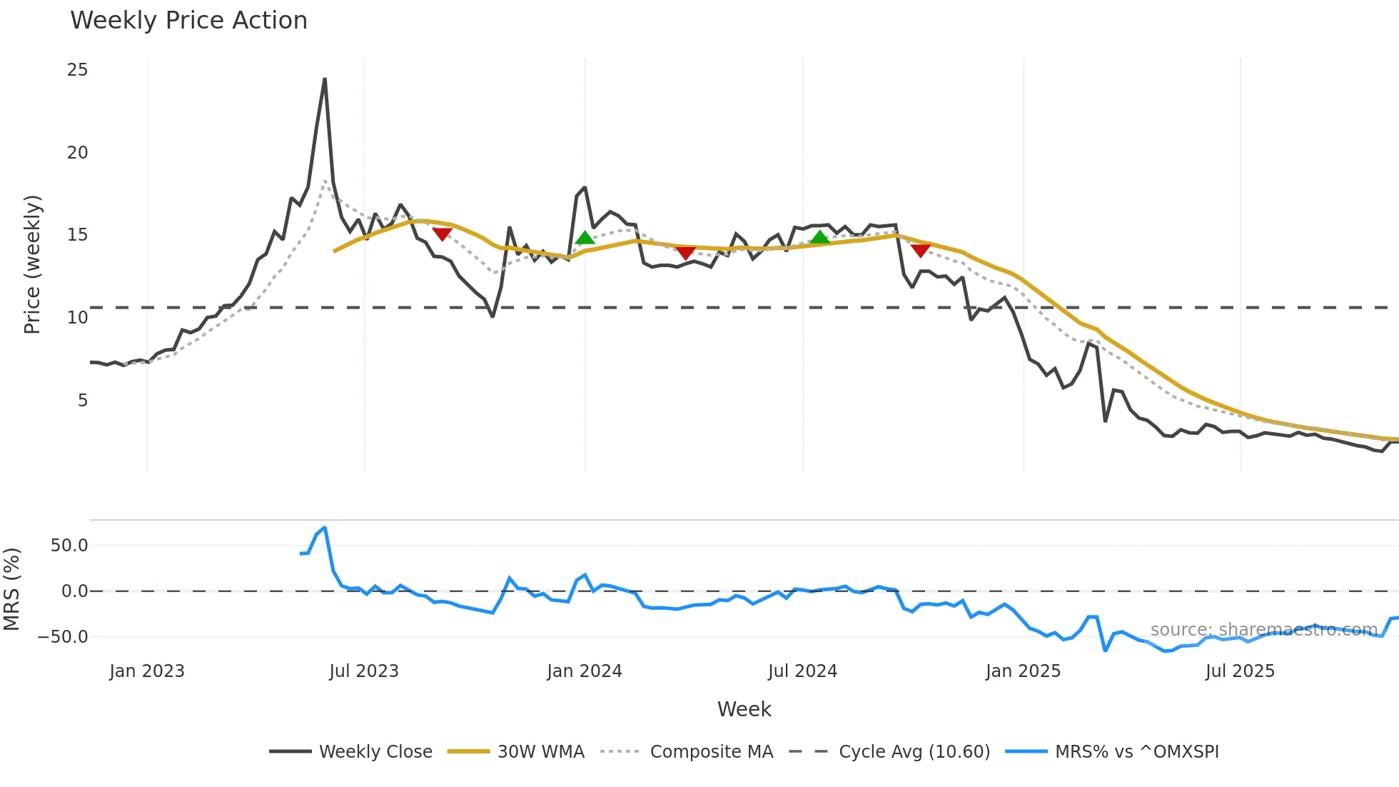ADDV-A weekly Price Action chart, closing 2025-11-10