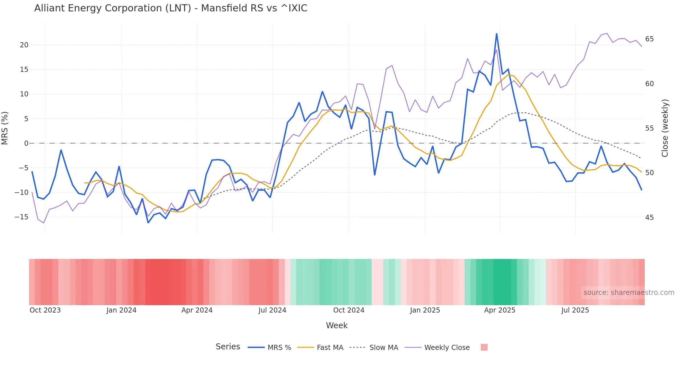 LNT Mansfield Relative Strength vs ^IXIC LNT Mansfield Relative Strength vs ^IXIC — weekly