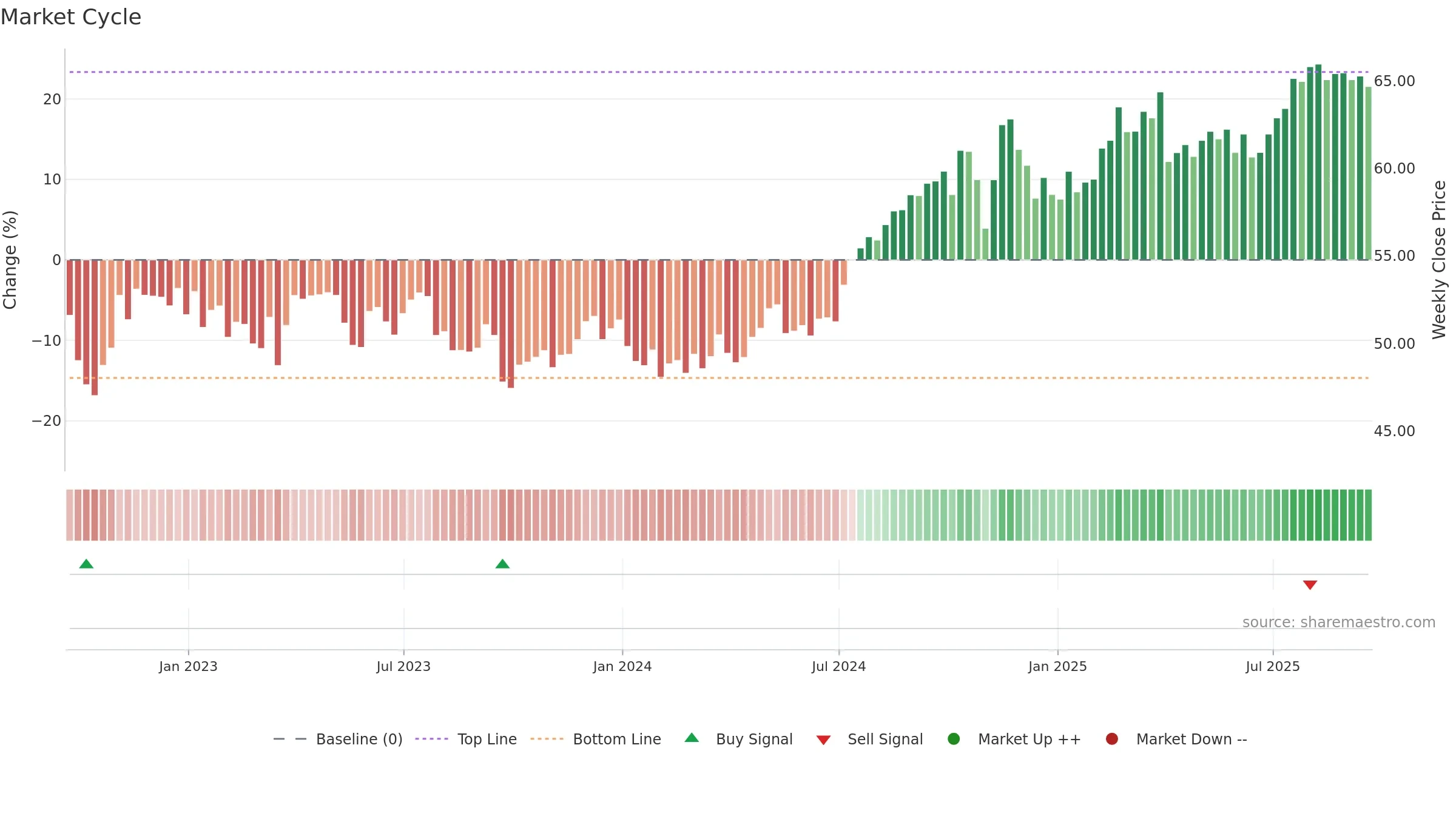 LNT weekly Market Cycle chart, closing 2025-09-19.