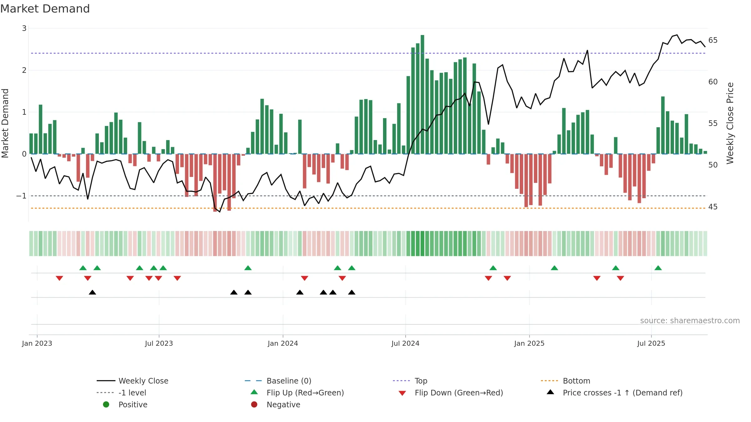 LNT weekly Market Demand chart, closing 2025-09-19.