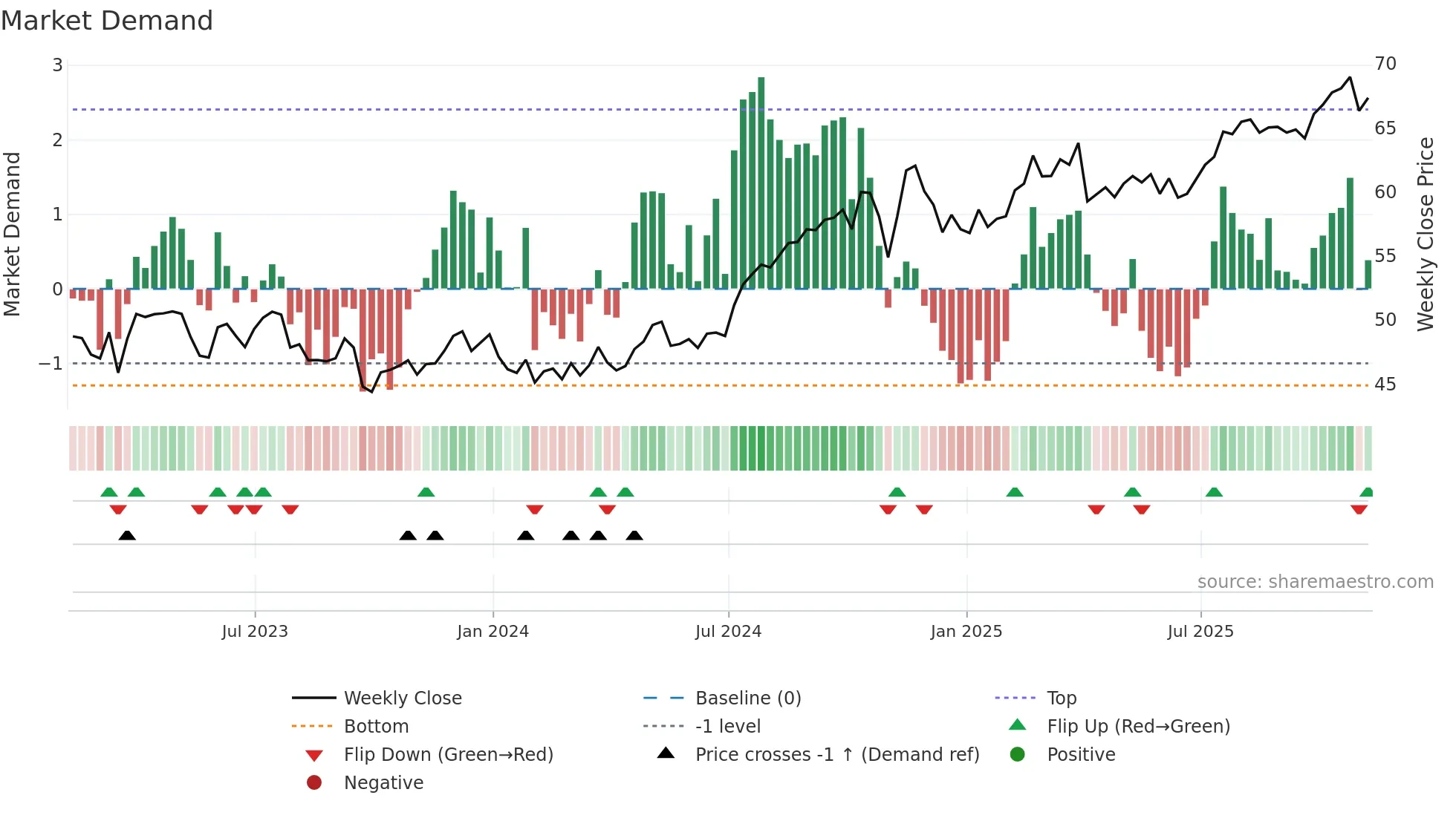 LNT weekly Market Demand chart