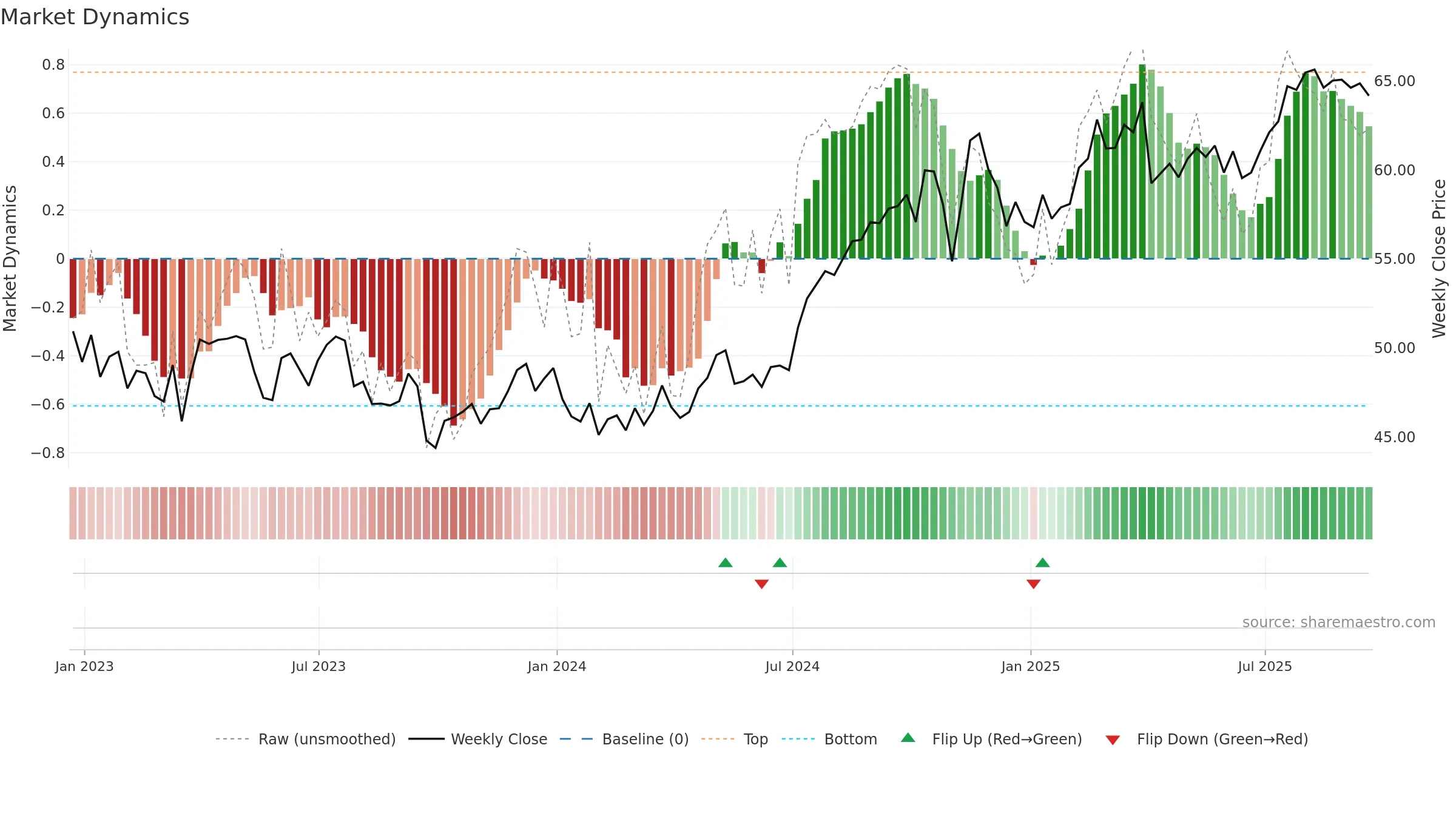 LNT weekly Market Dynamics chart, closing 2025-09-19.