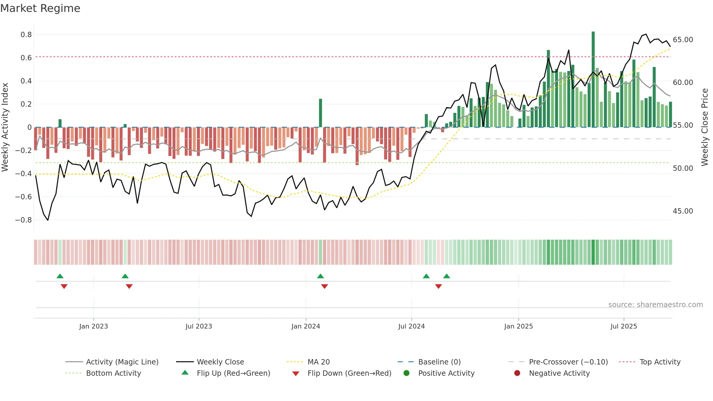 LNT weekly Market Snapshot chart, closing 2025-09-19.