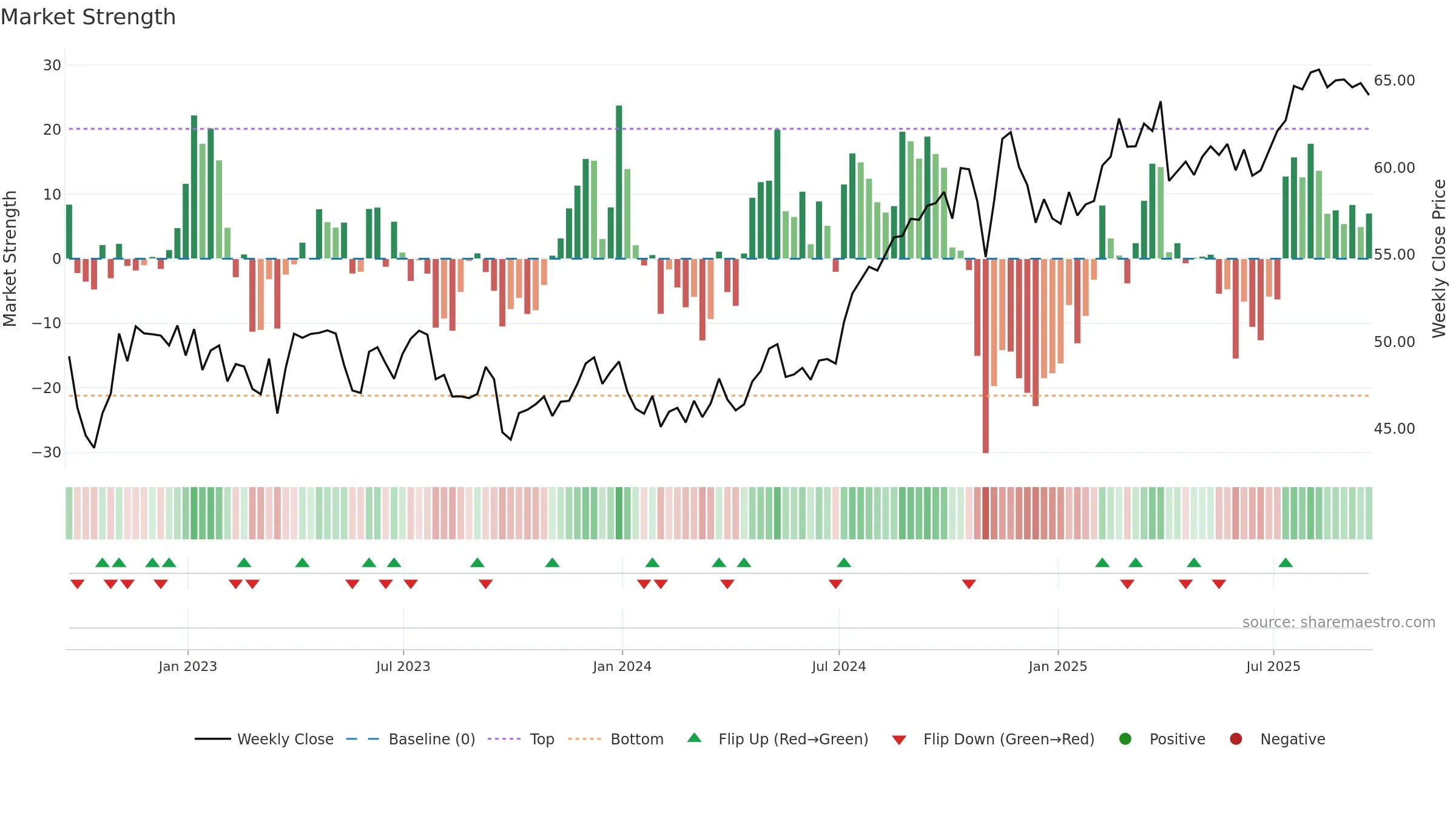 LNT weekly Market Strength chart, closing 2025-09-19.