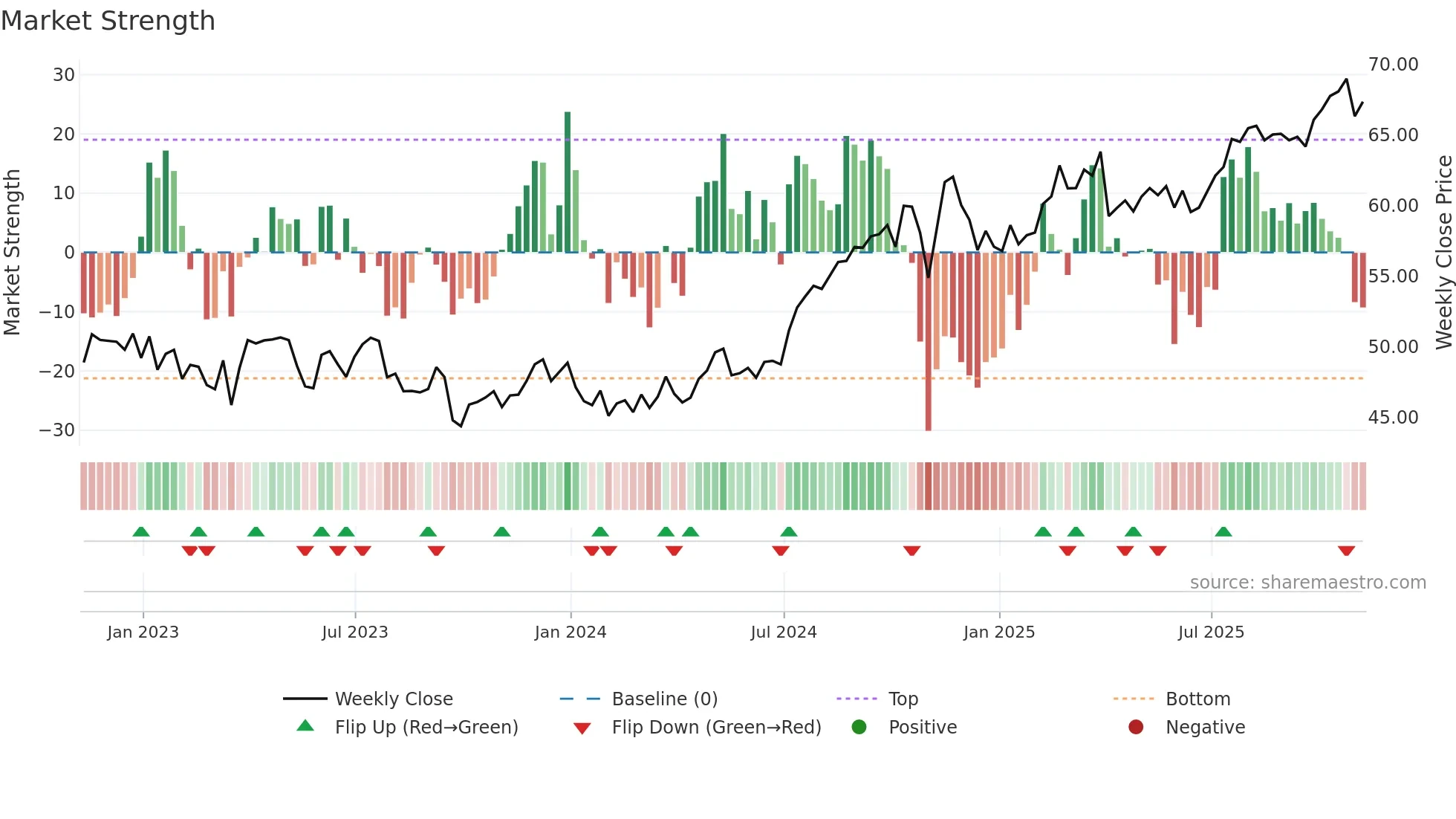 LNT weekly Market Strength chart