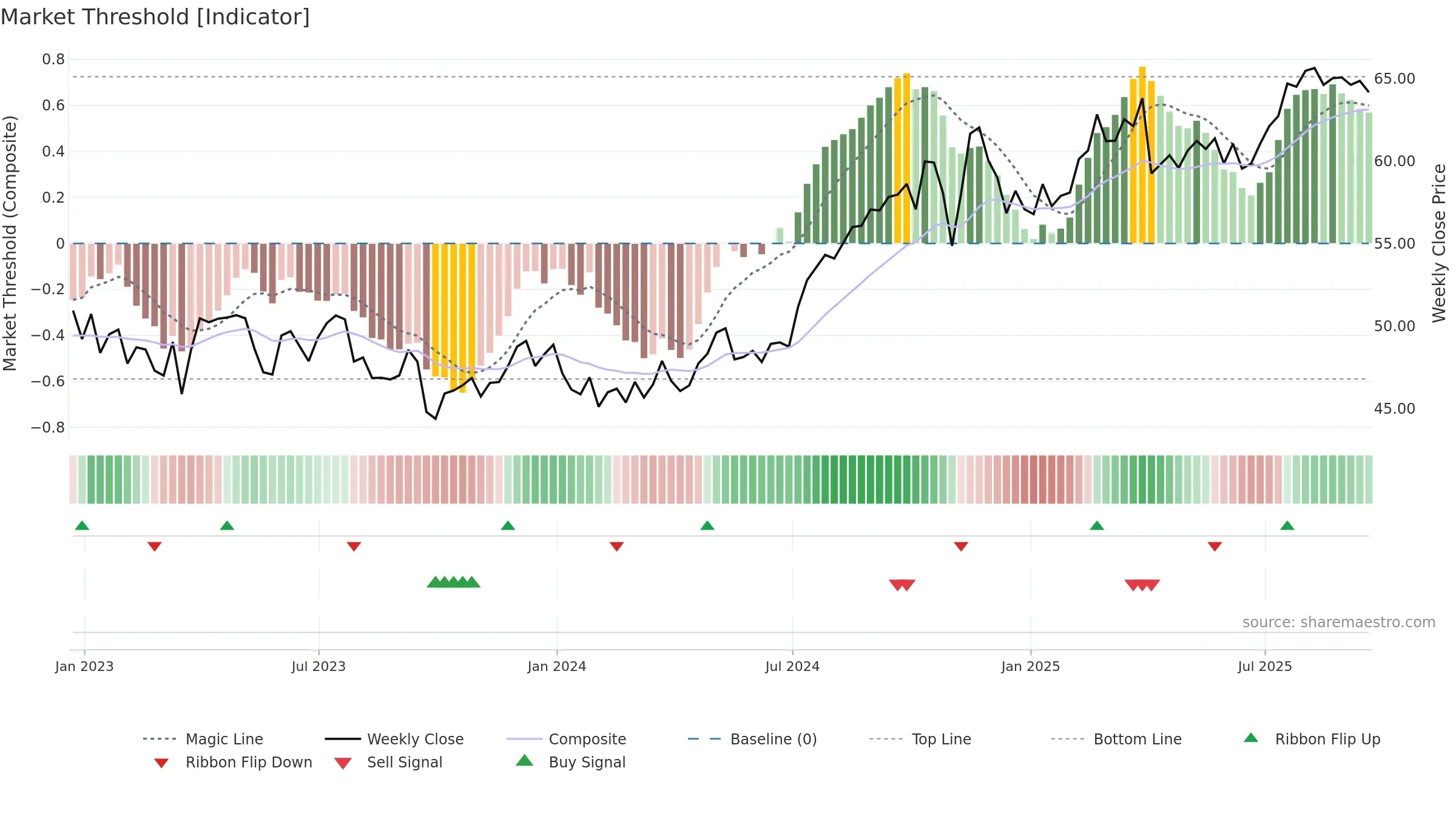LNT weekly Market Threshold chart, closing 2025-09-19.