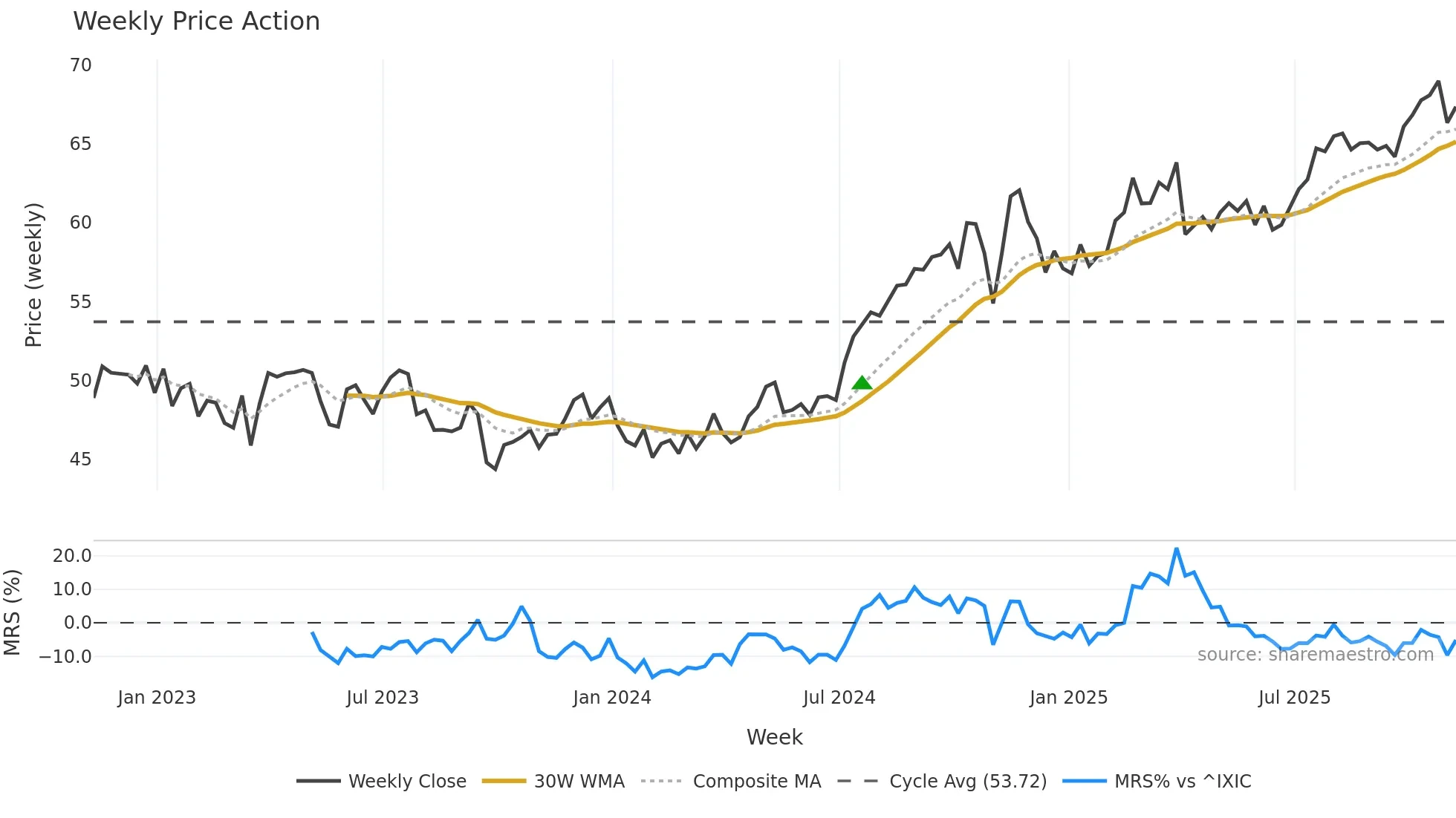 LNT weekly Price Action chart, closing 2025-11-07