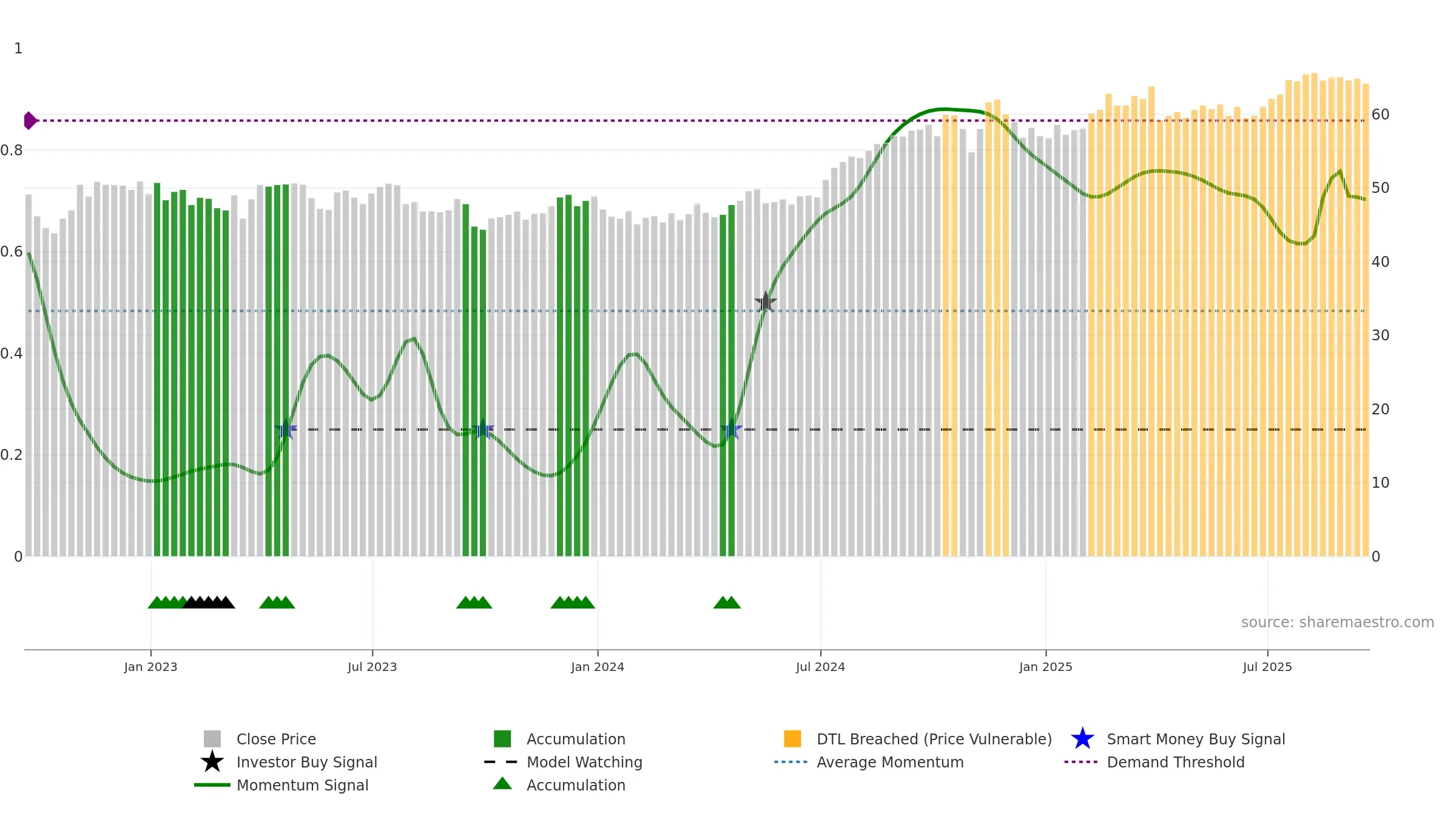 LNT weekly Smart Money chart, closing 2025-09-19.