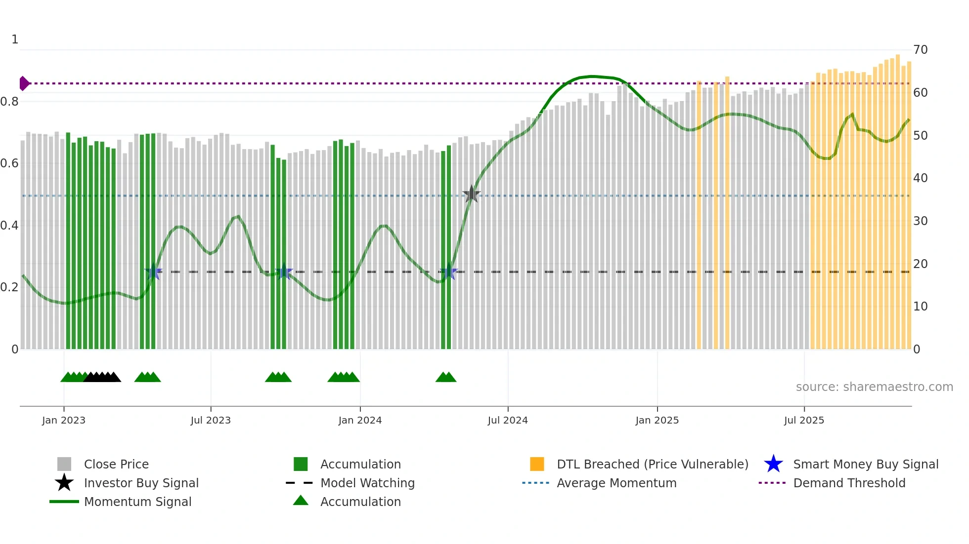 LNT weekly Smart Money chart
