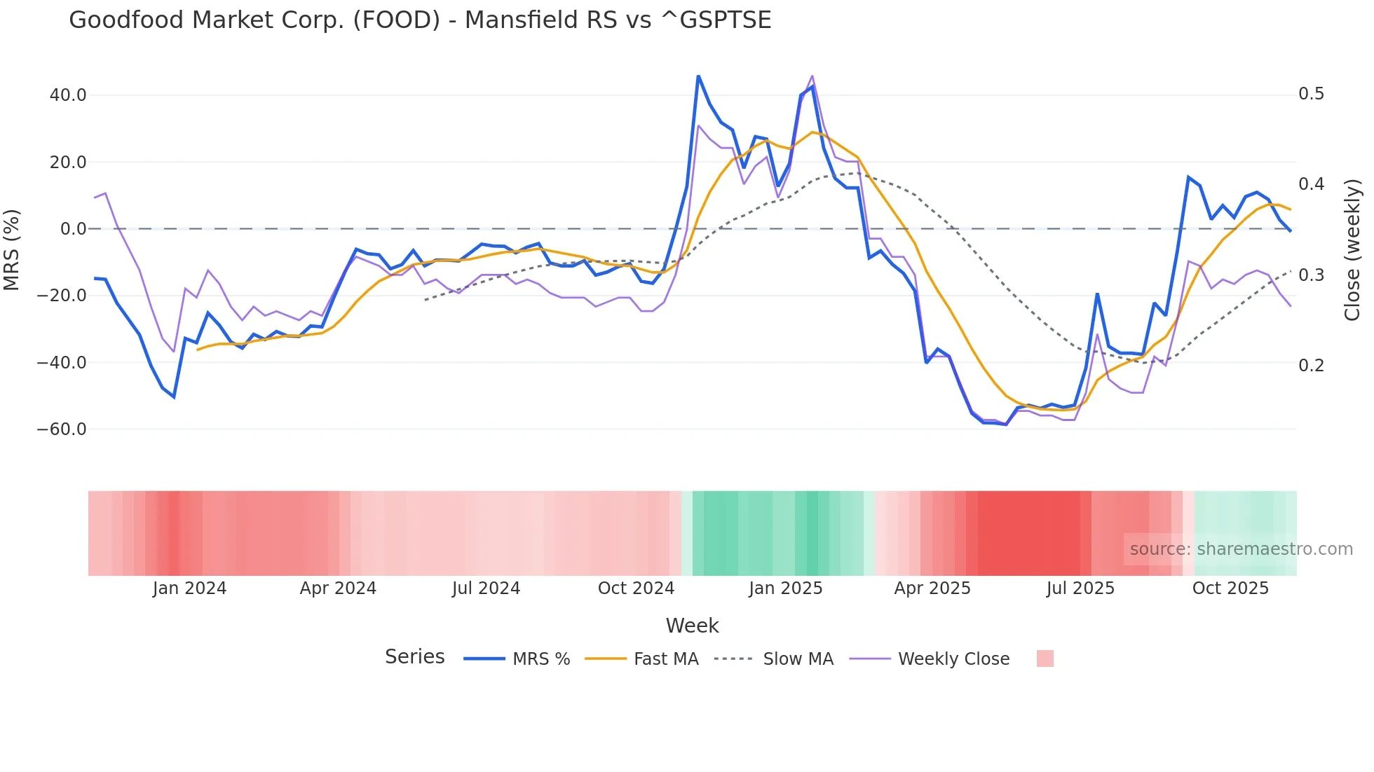 FOOD Mansfield Relative Strength chart