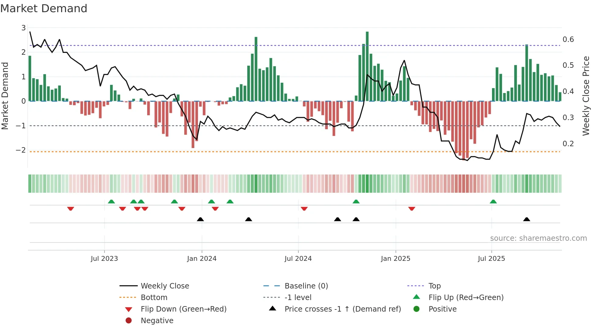 FOOD weekly Market Demand chart