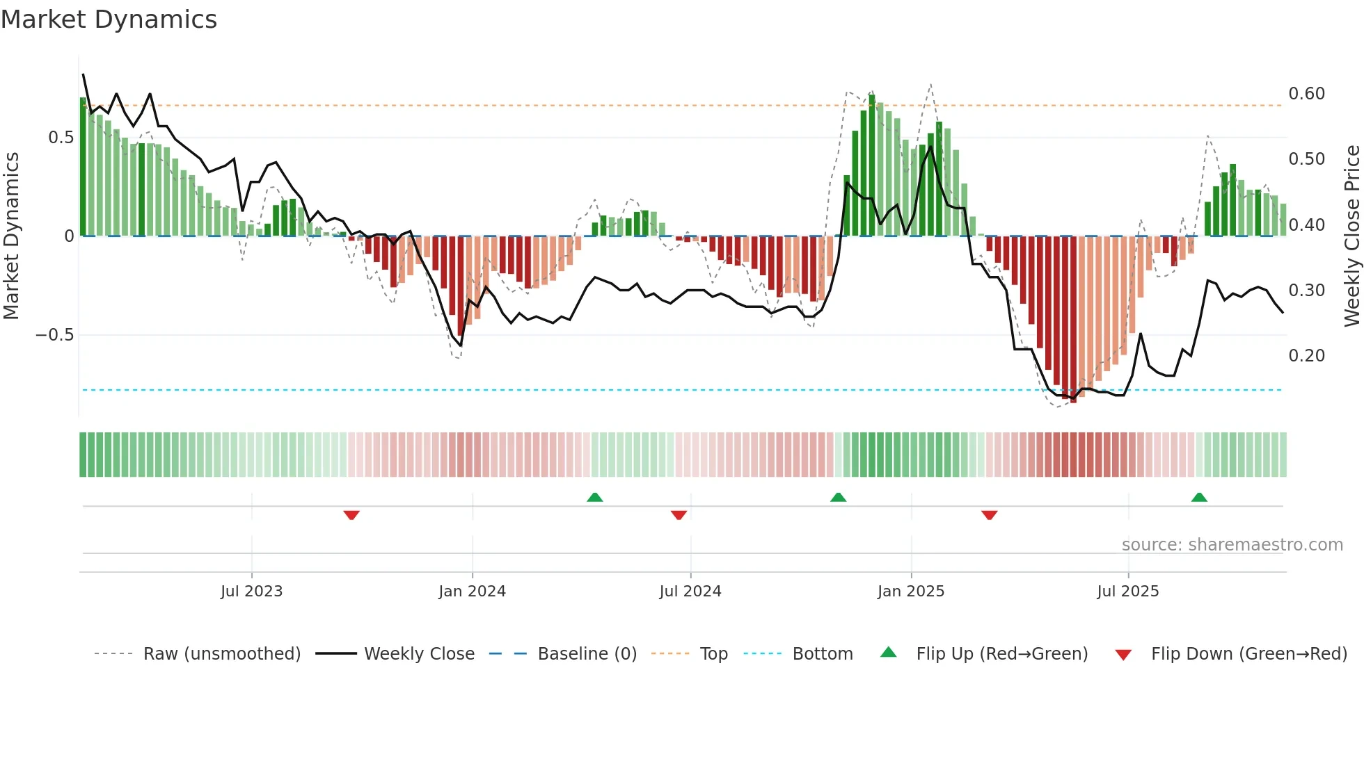 FOOD weekly Market Dynamics chart