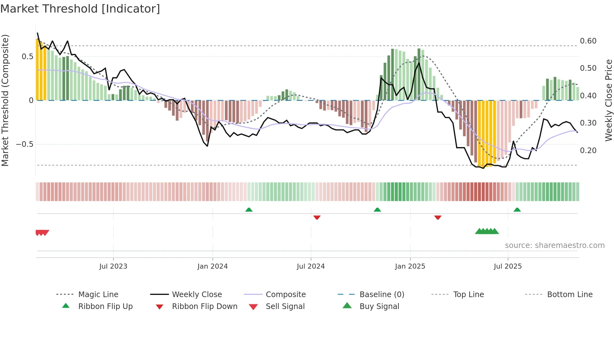 FOOD weekly Market Threshold chart