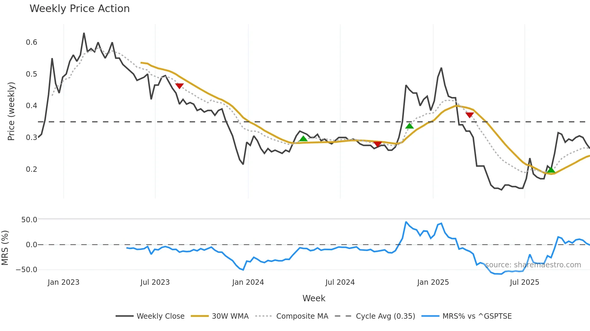 FOOD weekly Price Action chart, closing 2025-11-07